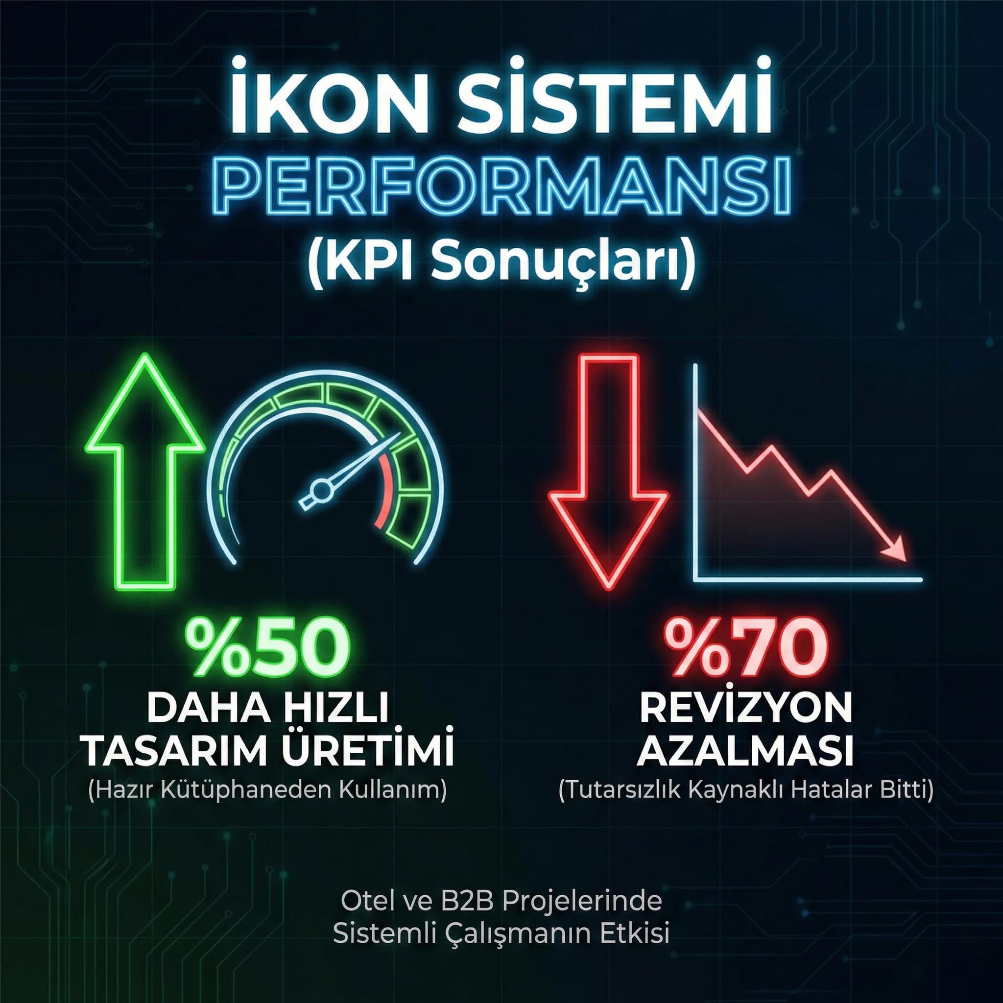 Üretim hızlanması ve revizyon azalması KPI kartı, UI ve sosyal medya tasarımı