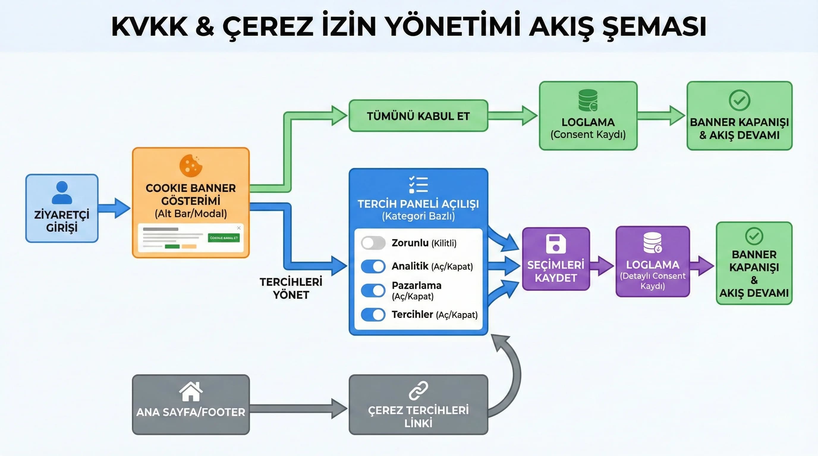 Consent management akışı: banner, panel, loglama şeması
