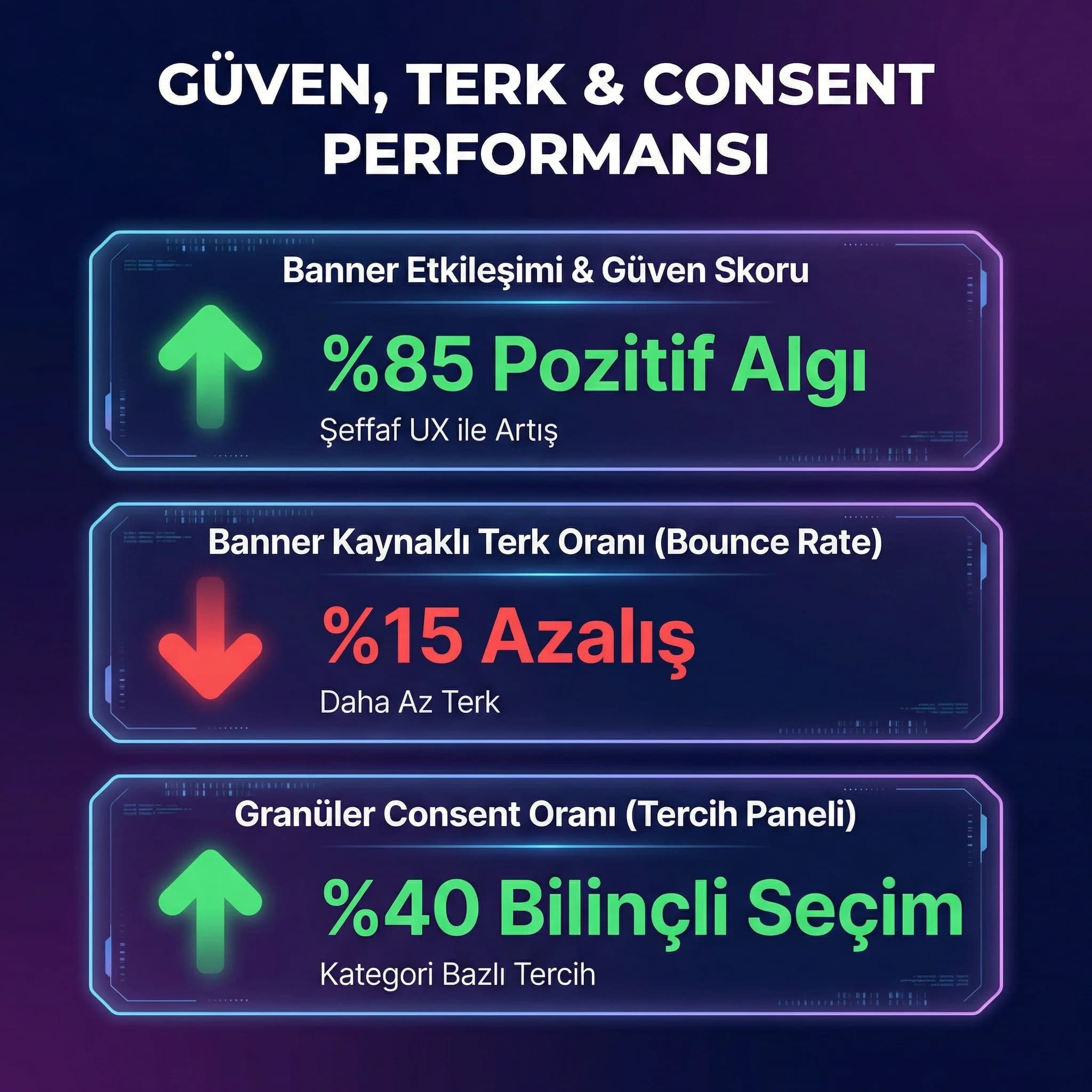 Güven ve consent KPI skor kartı