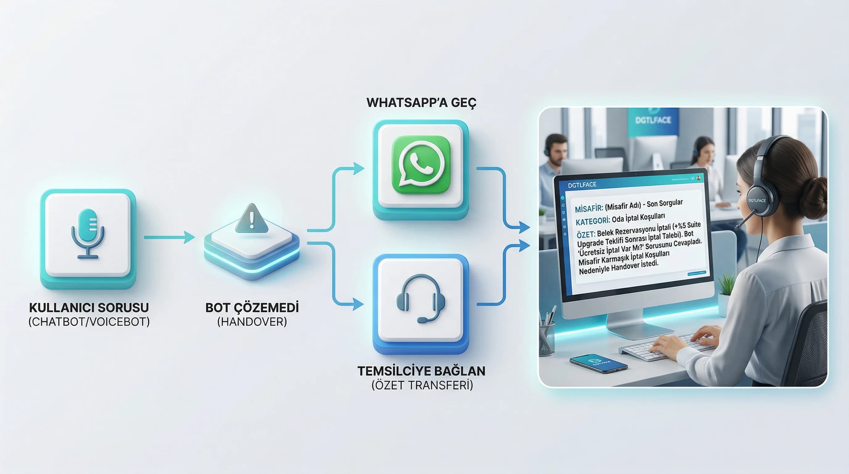 Call center + bot entegrasyonu ve devir akış şeması otel bağlamı