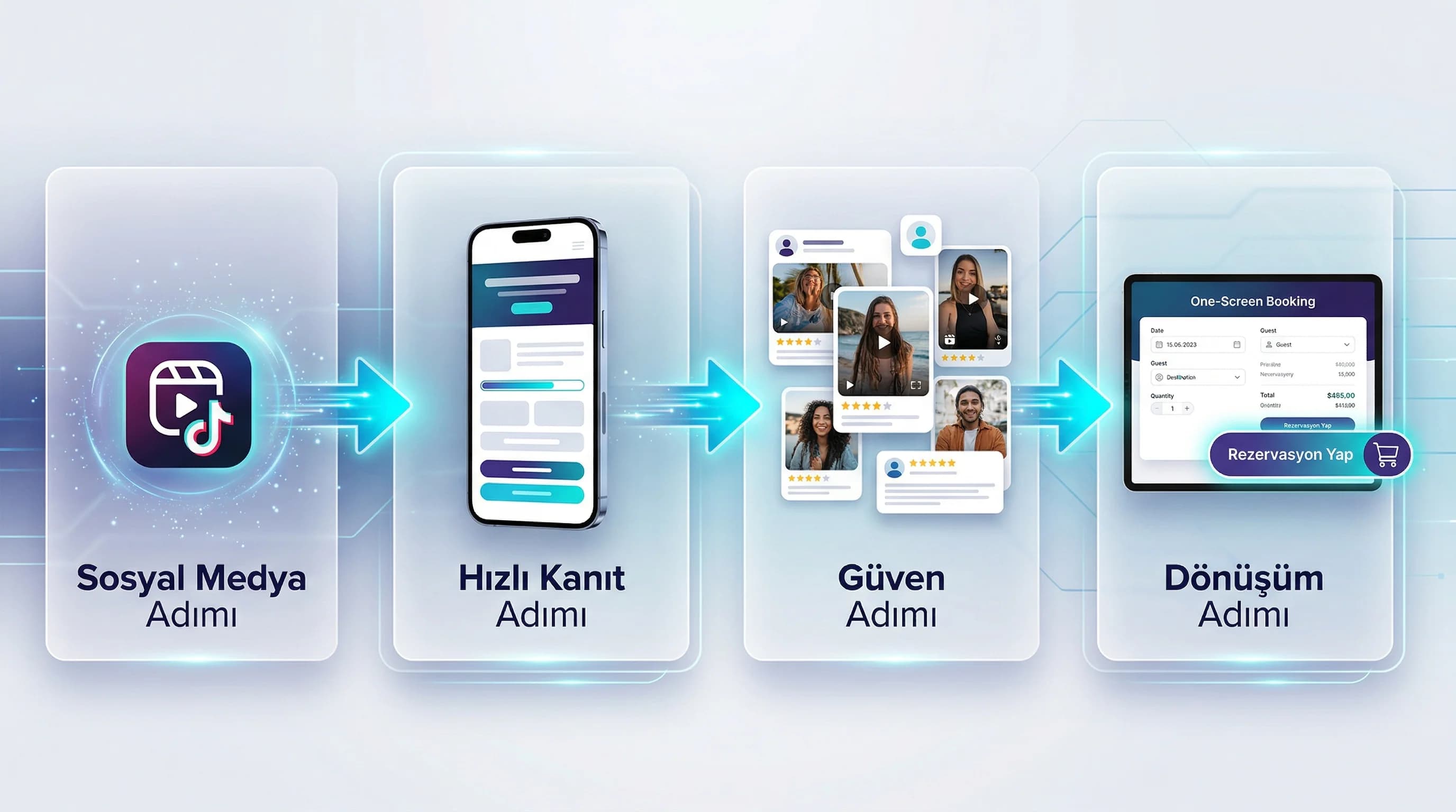 3D/360 tur yerleşimi ve CTA akış şeması
