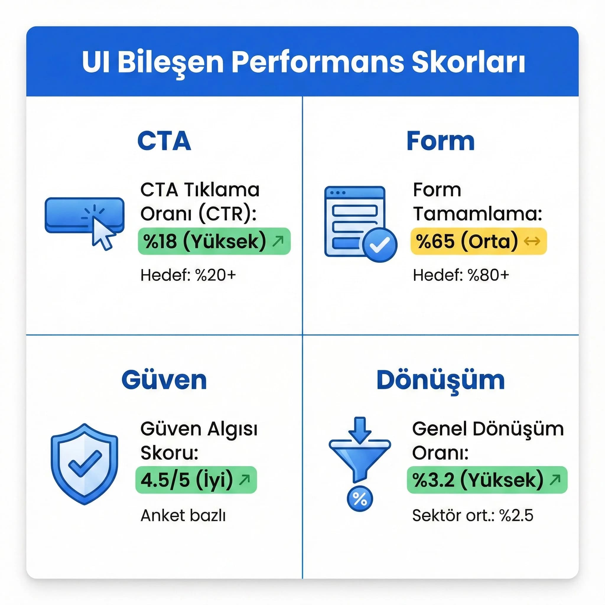 UI bileşen KPI ölçüm planı skor kartı otel bağlamı