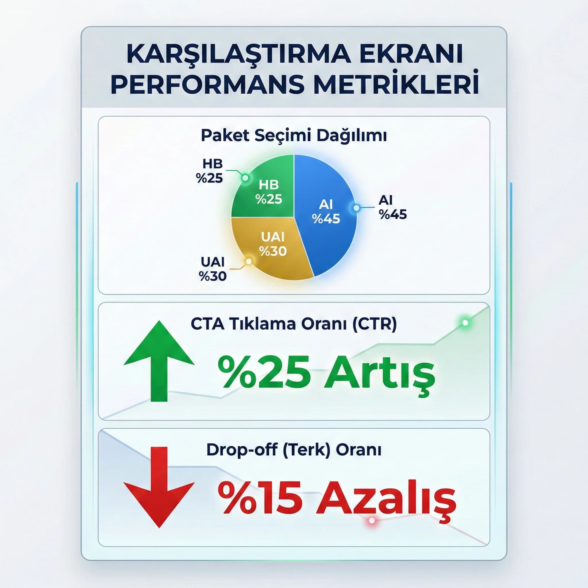 Paket seçimi ve rezervasyon geçiş KPI skor kartı otel bağlamı
