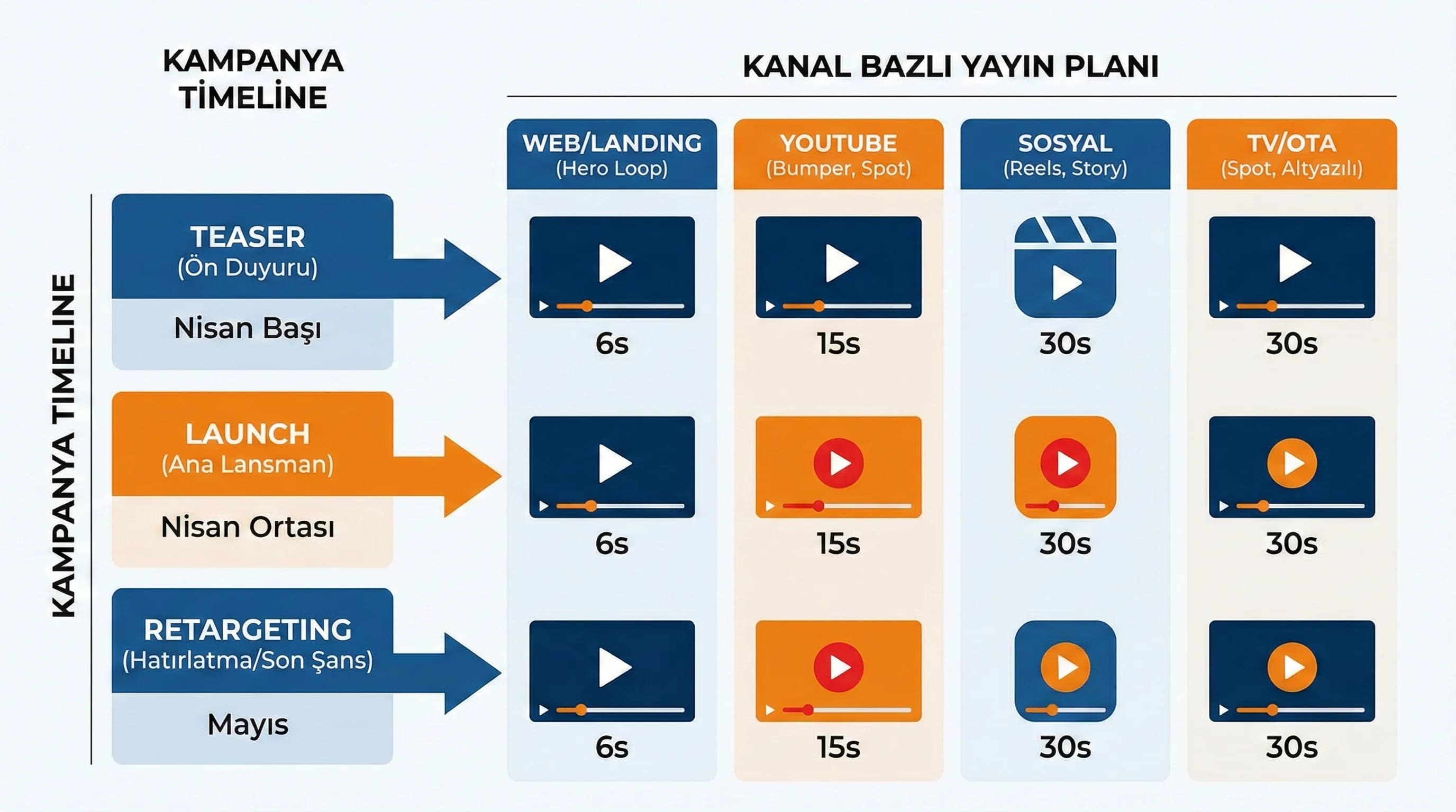 Kampanya timeline ve kanal bazlı yayın planını gösteren context görseli