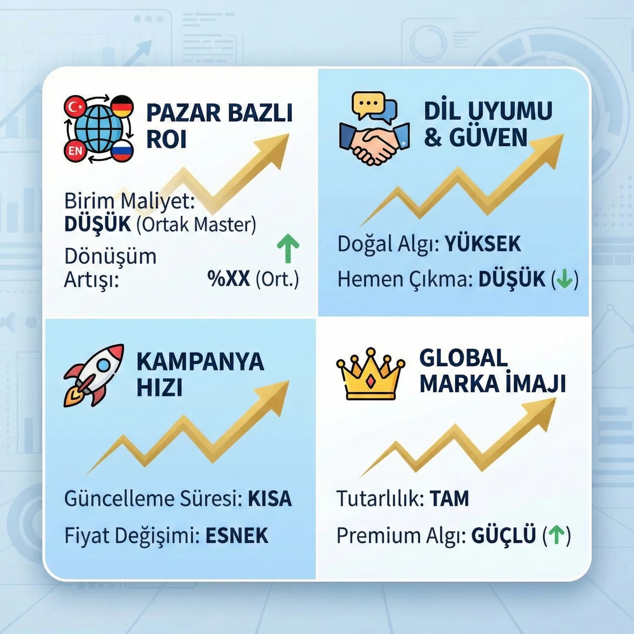 Çok dilli versiyonlamanın dönüşüm ve premium algıya etkisi KPI kart