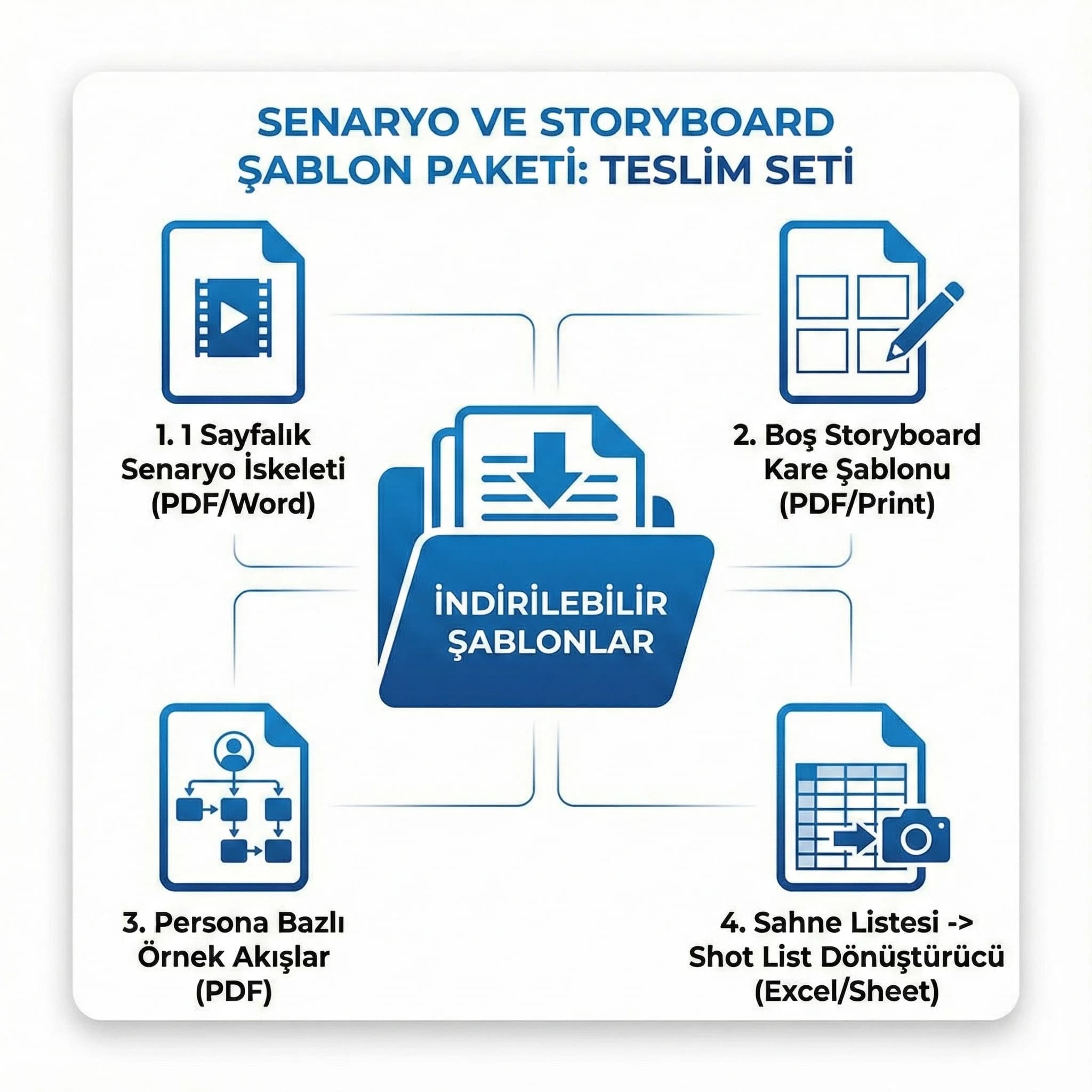 Senaryo ve storyboard şablon paketi teslim seti proof kartı
