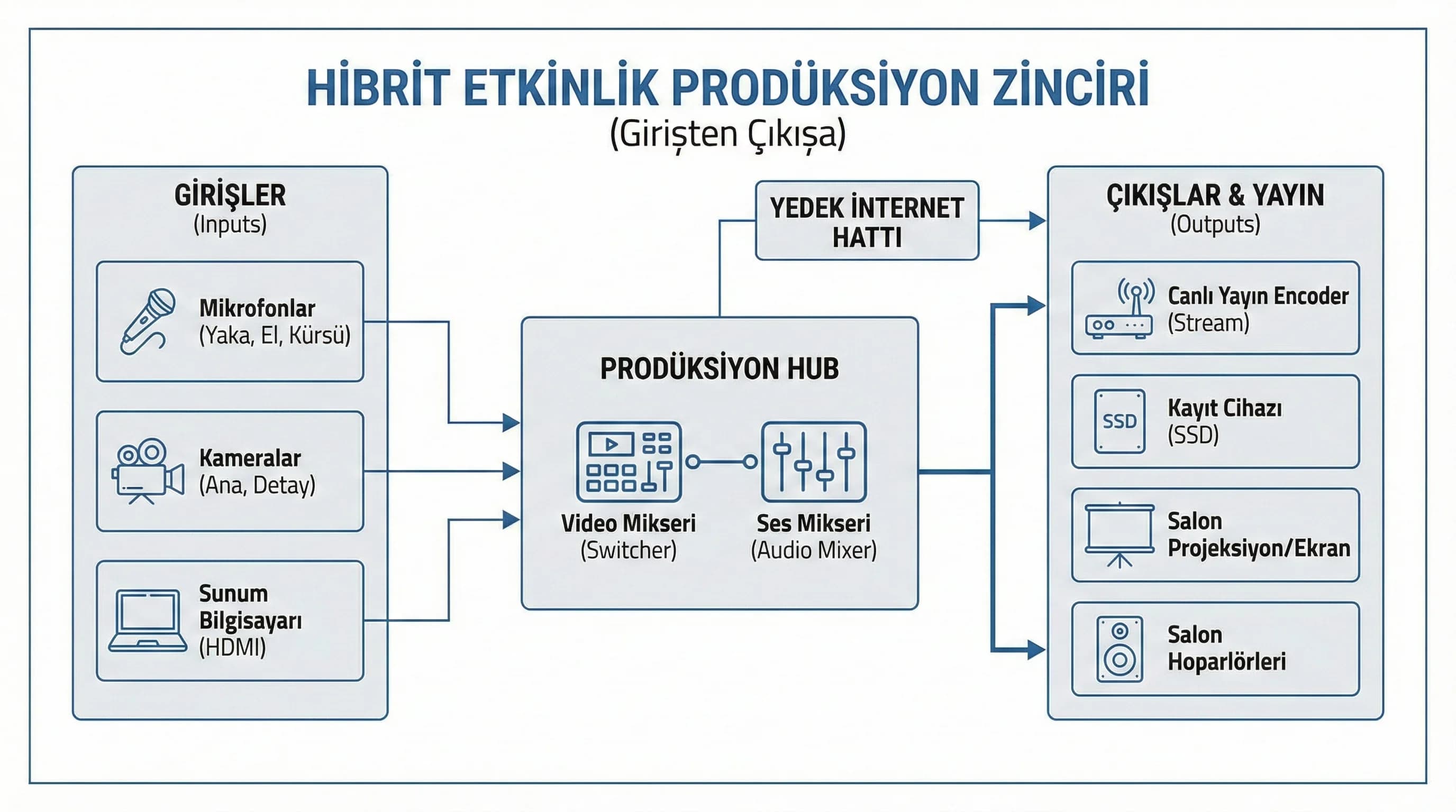 Kamera ve ses set-up ile canlı yayın zinciri diyagramı otel toplantı salonu