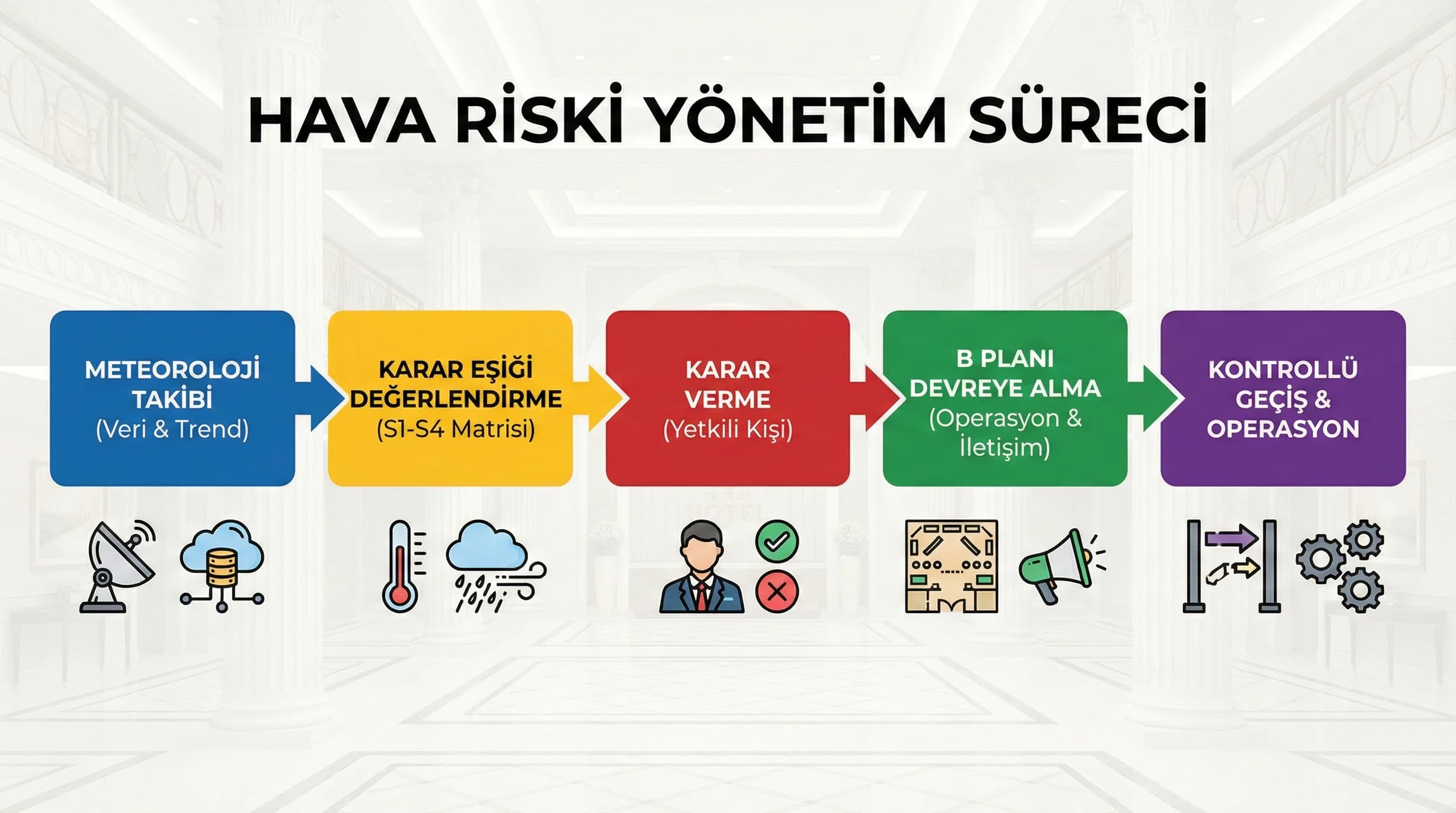 Hava takibinden karar eşiklerine ve B planına geçiş akış diyagramı otel