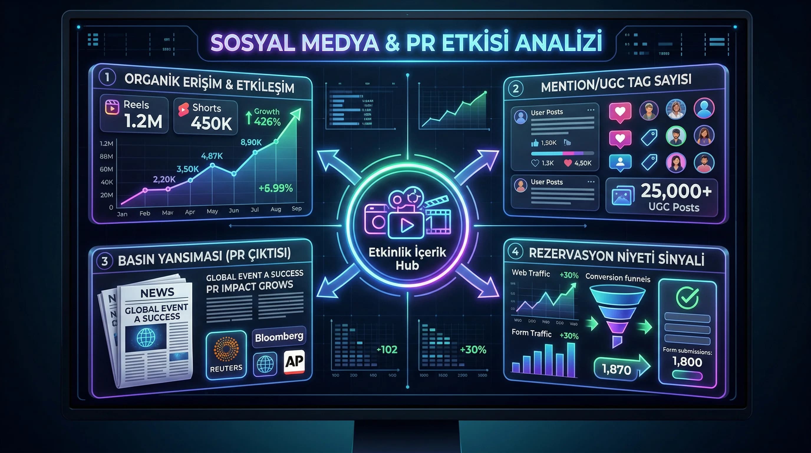 Sosyal medya ve PR etkisini özetleyen rapor diyagramı otel etkinliği
