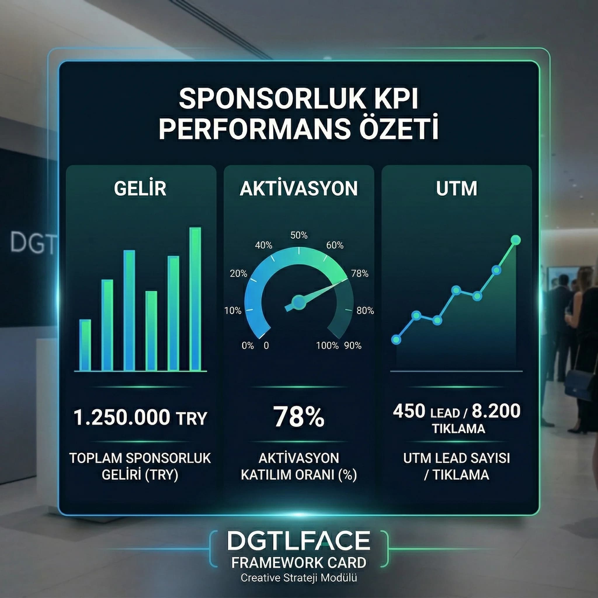 Sponsorluk geliri, aktivasyon katılımı ve UTM etkisini gösteren KPI kartı