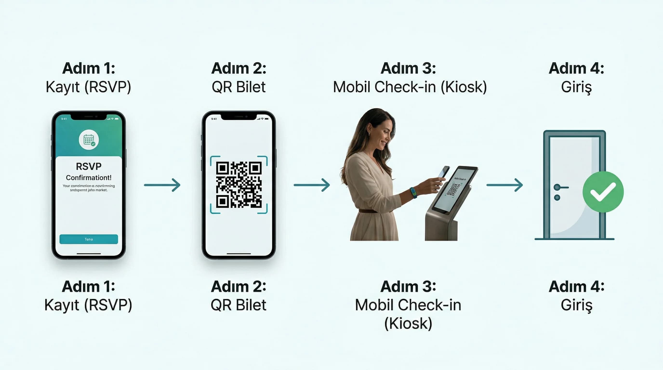 Mobil check-in ve kiosk kullanım akış diyagramı otel etkinliği