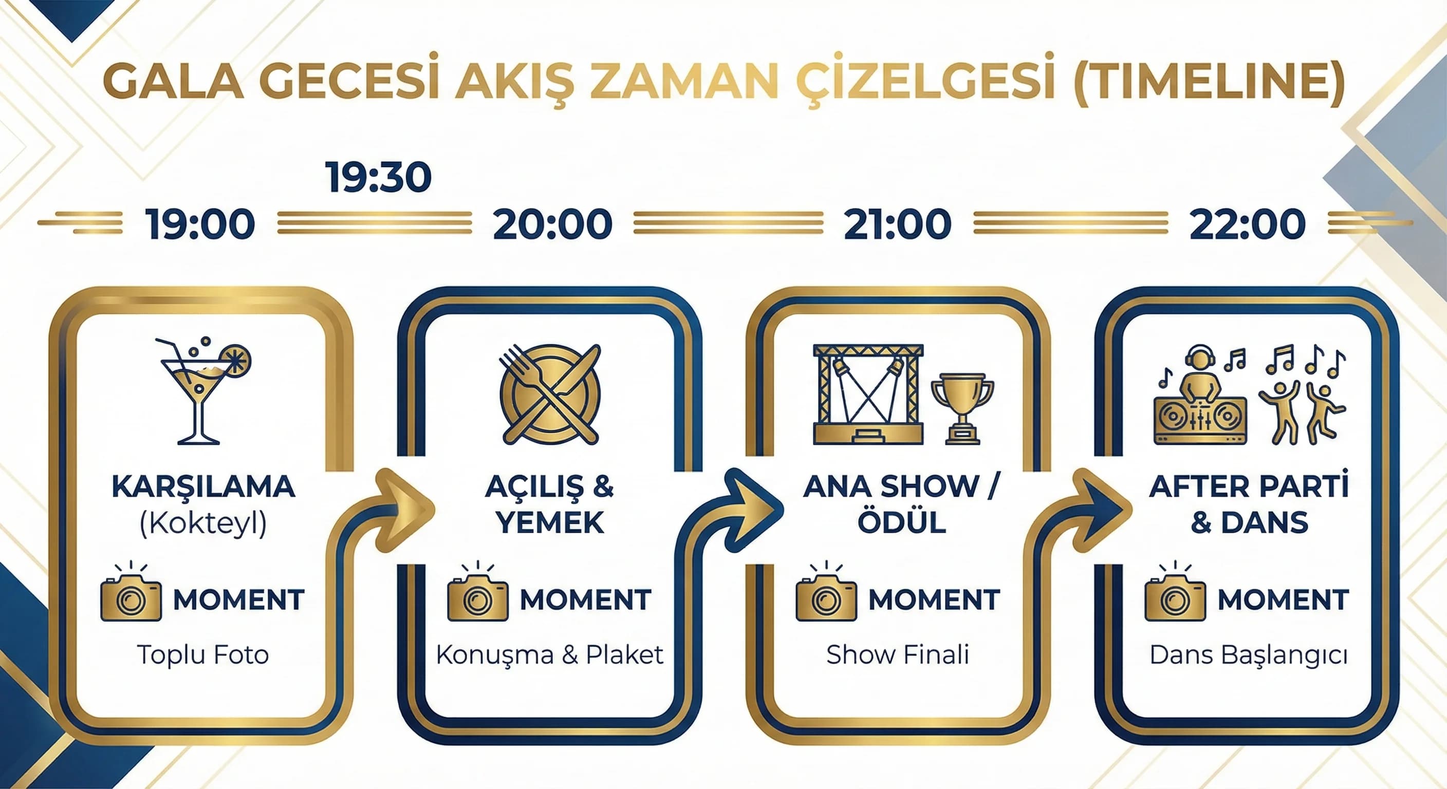 Gala gecesi akış timeline’ı ve kritik momentleri gösteren otel diyagramı