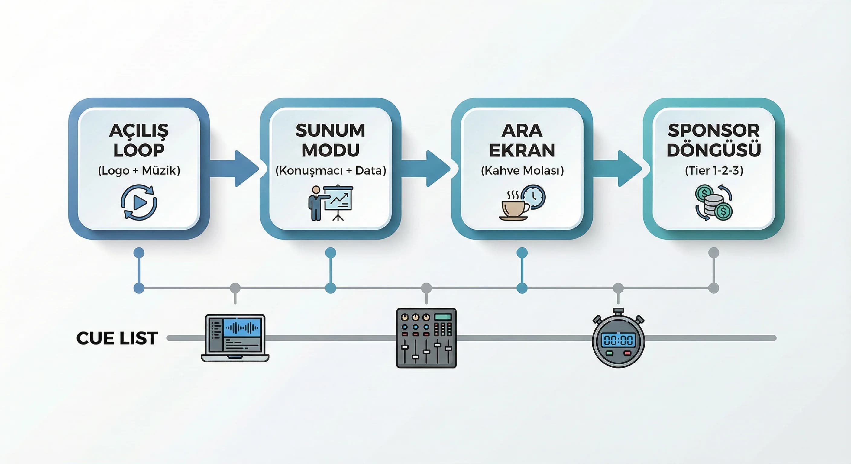 LED içerik akışı ve sunum cue entegrasyonu diyagramı otel bağlamı”
