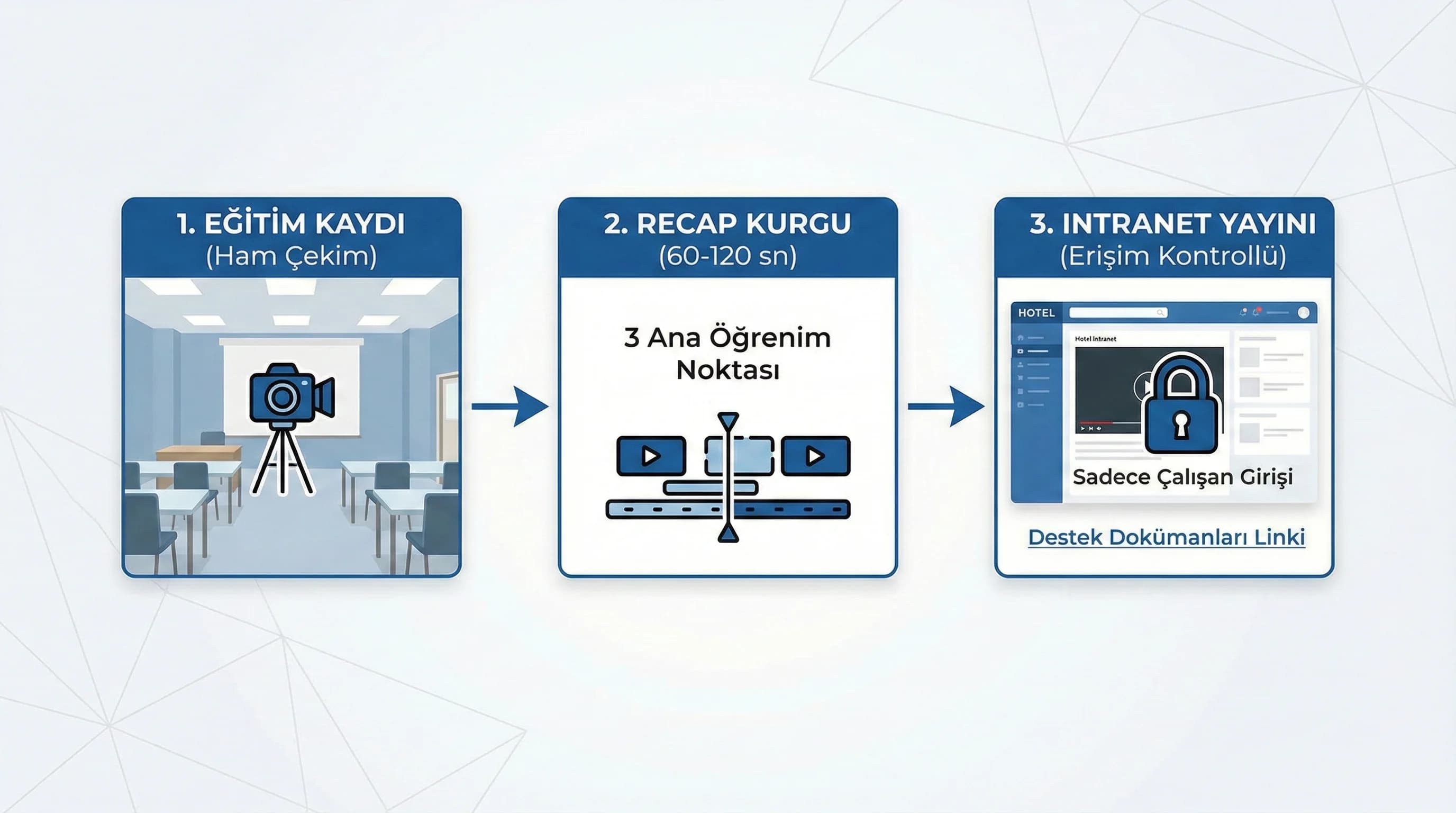 Eğitim workshop videosu recap ve intranet paylaşım akış diyagramı otel