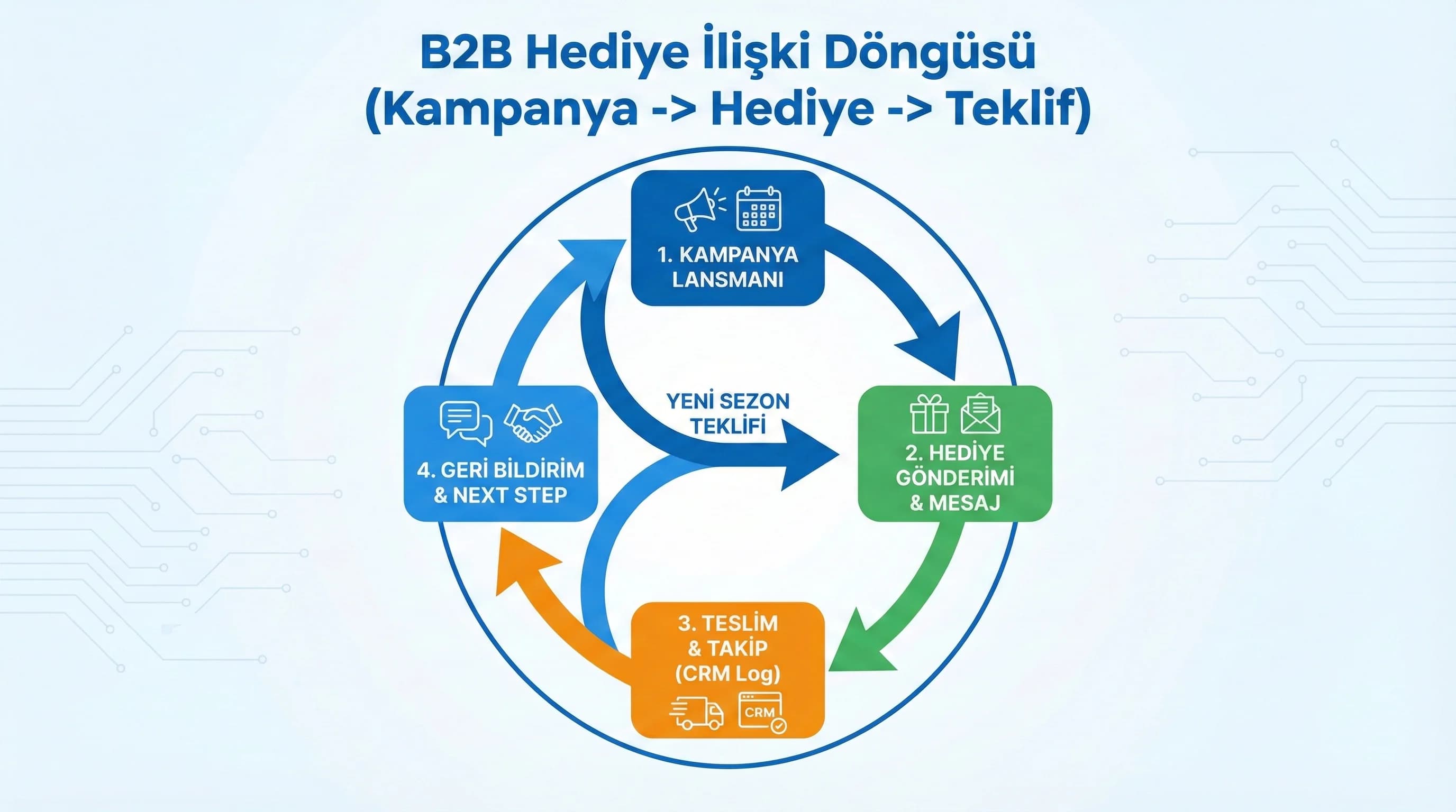 Kampanya → hediye → teklif akışı diyagramı, B2B otel bağlamı