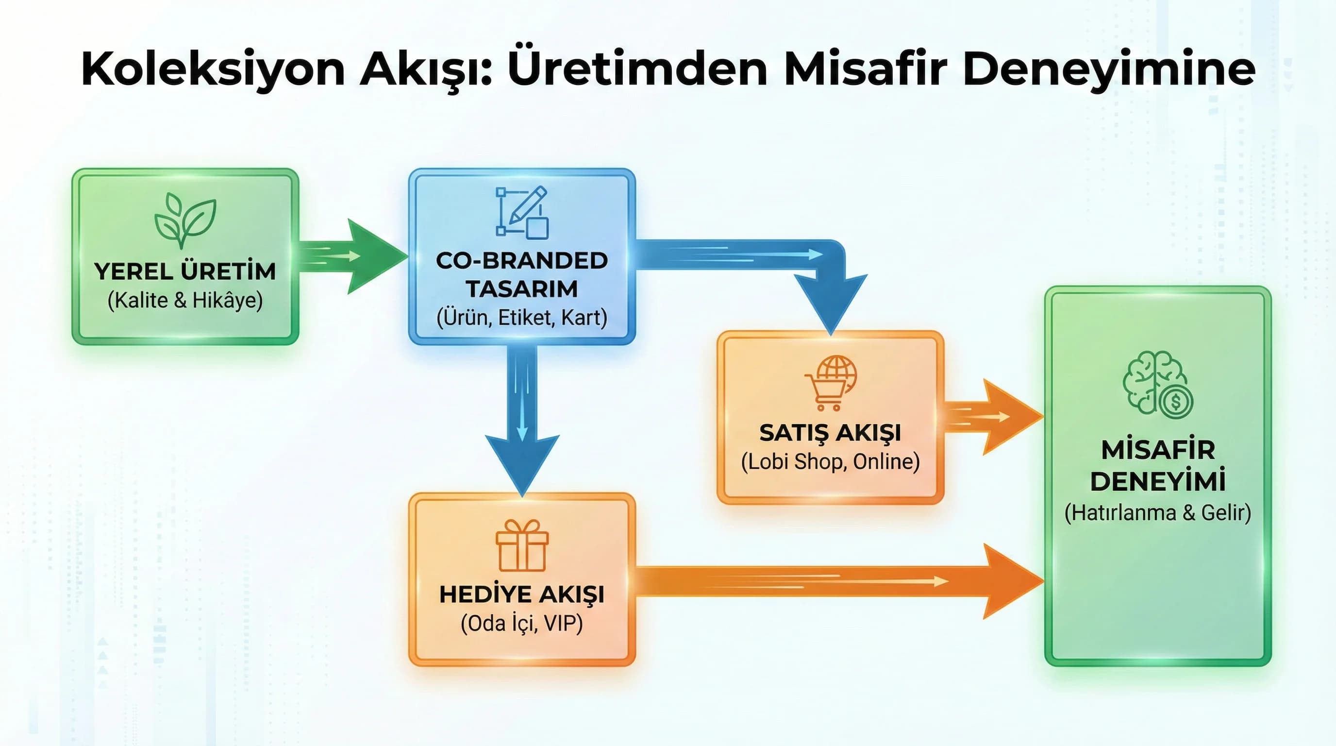 Sadakat hediyesi akışı, online ve otel içi deneyim otel bağlamı