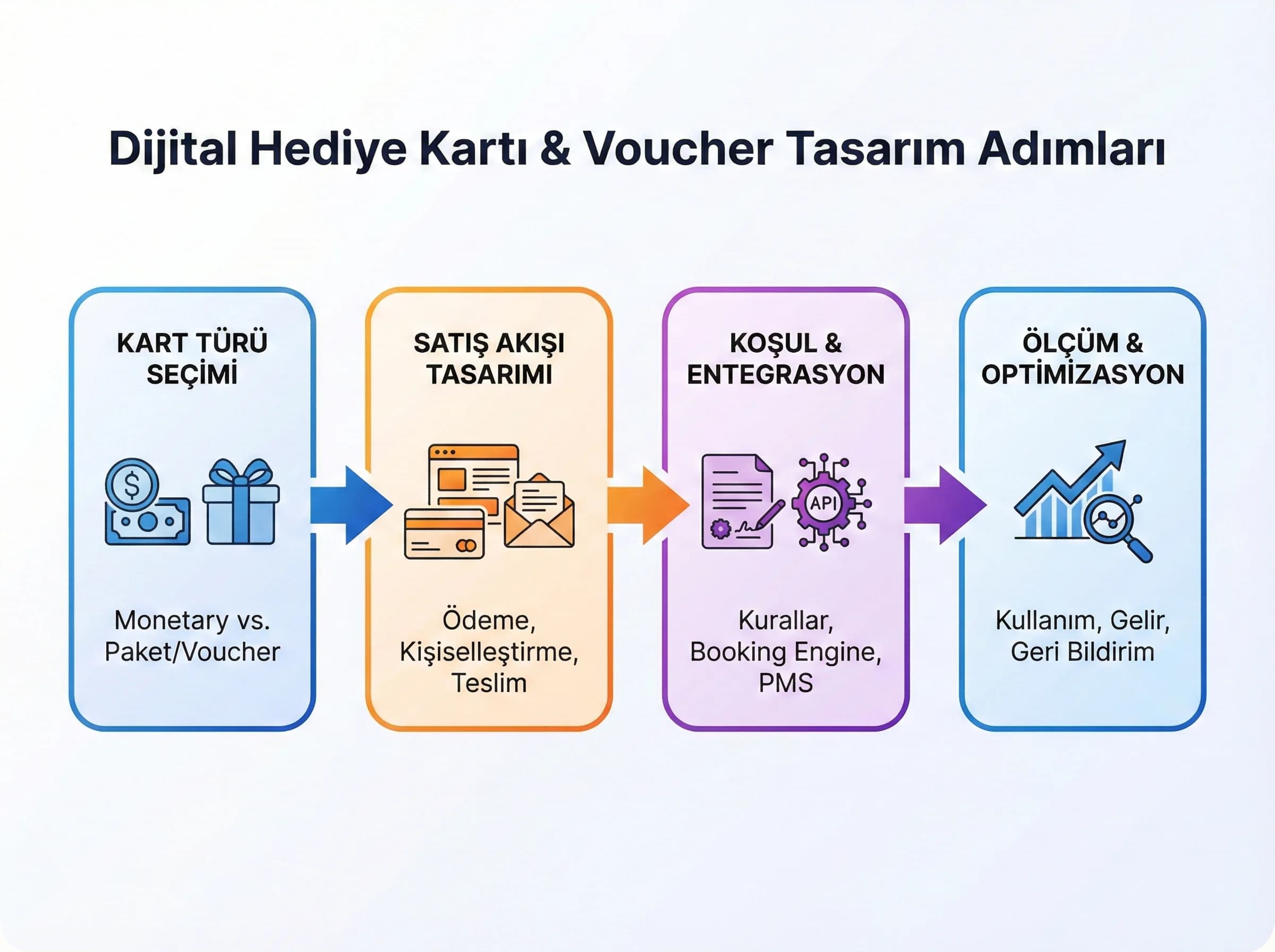 Dijital hediye kartı tasarım adımları, otel bağlamı