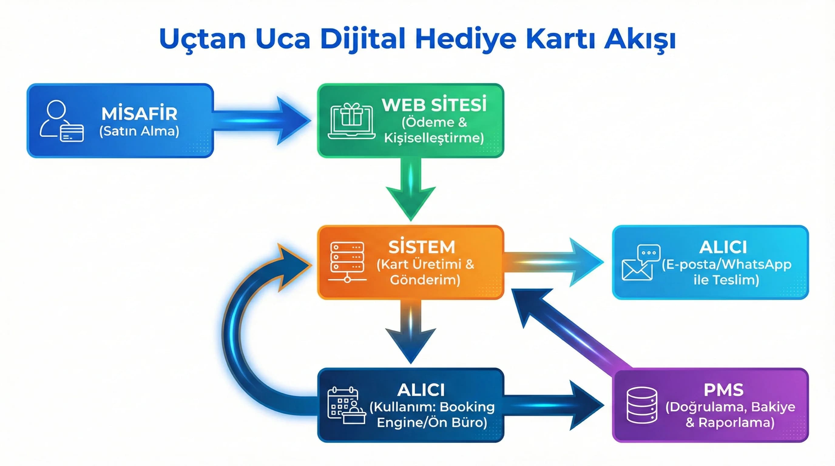 Satın alma–gönderim–kullanım akış diyagramı, otel bağlam