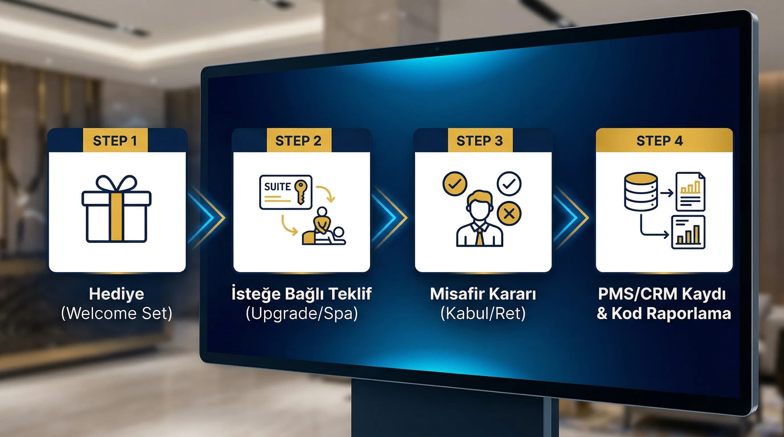 Hediye→teklif→kabul/ret→raporlama akışı, otel bağlamı