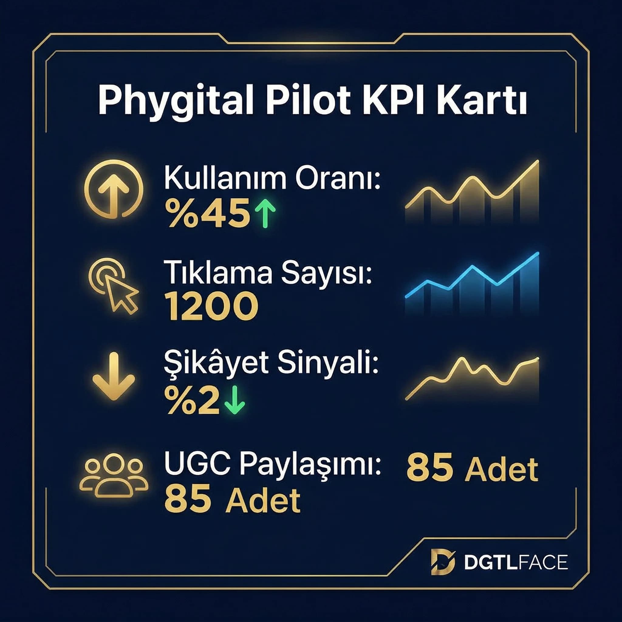 Phygital pilot KPI kartı, kullanım ve şikâyet otel bağlamı