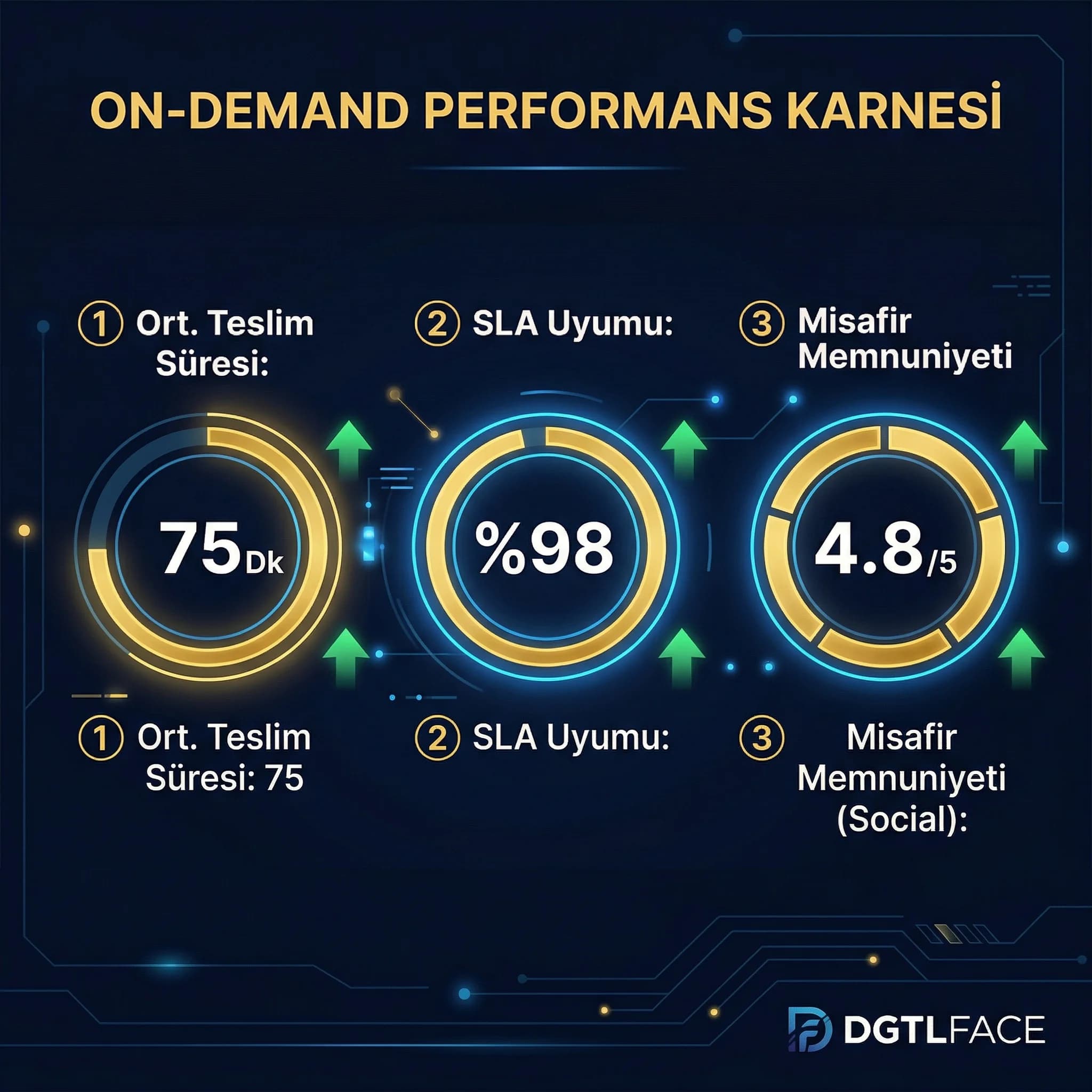 On-demand KPI kartı, teslim süresi ve memnuniyet otel bağlamı
