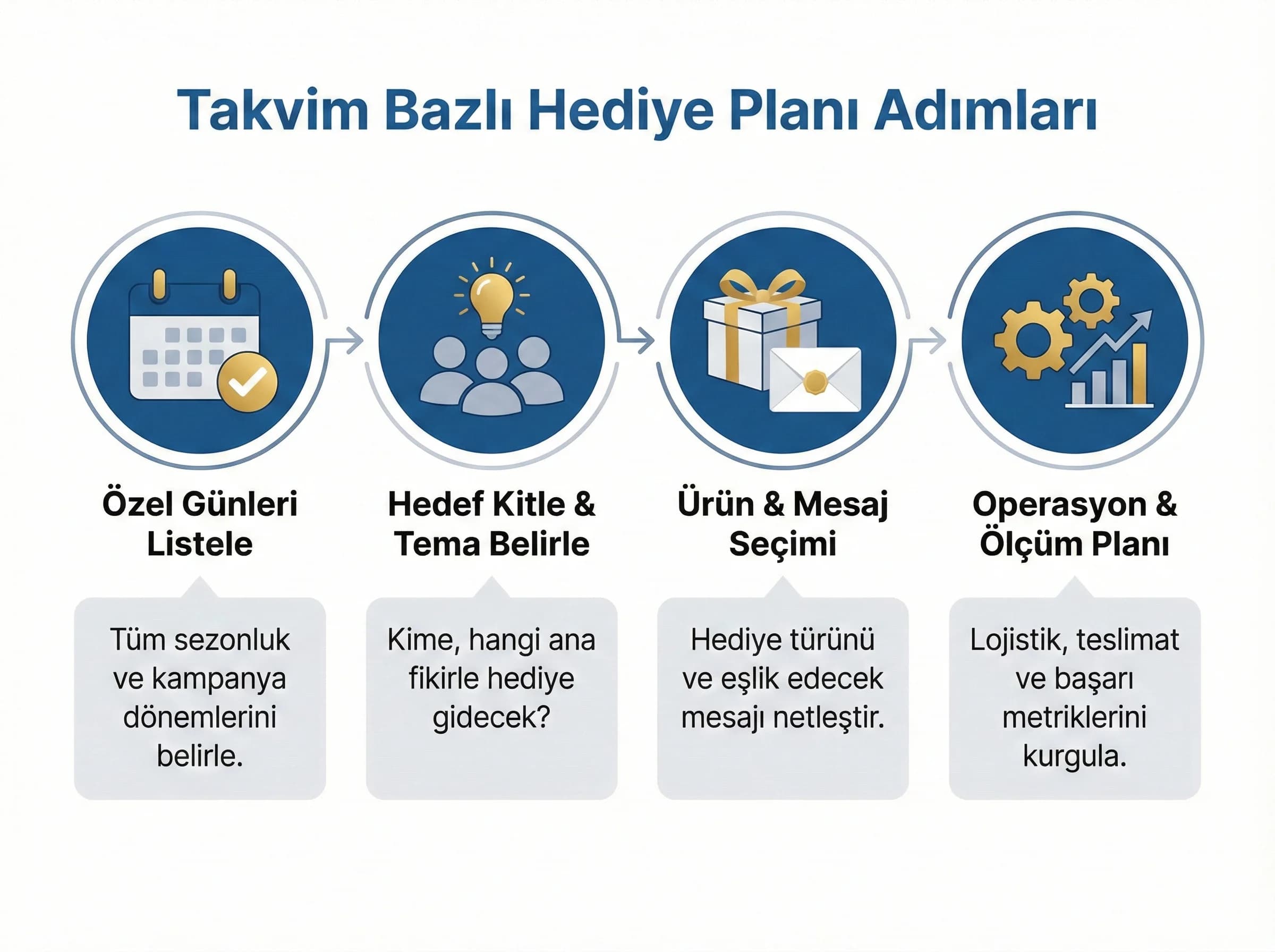 Takvim bazlı hediye planı adımları, kampanya ve otel bağlamı