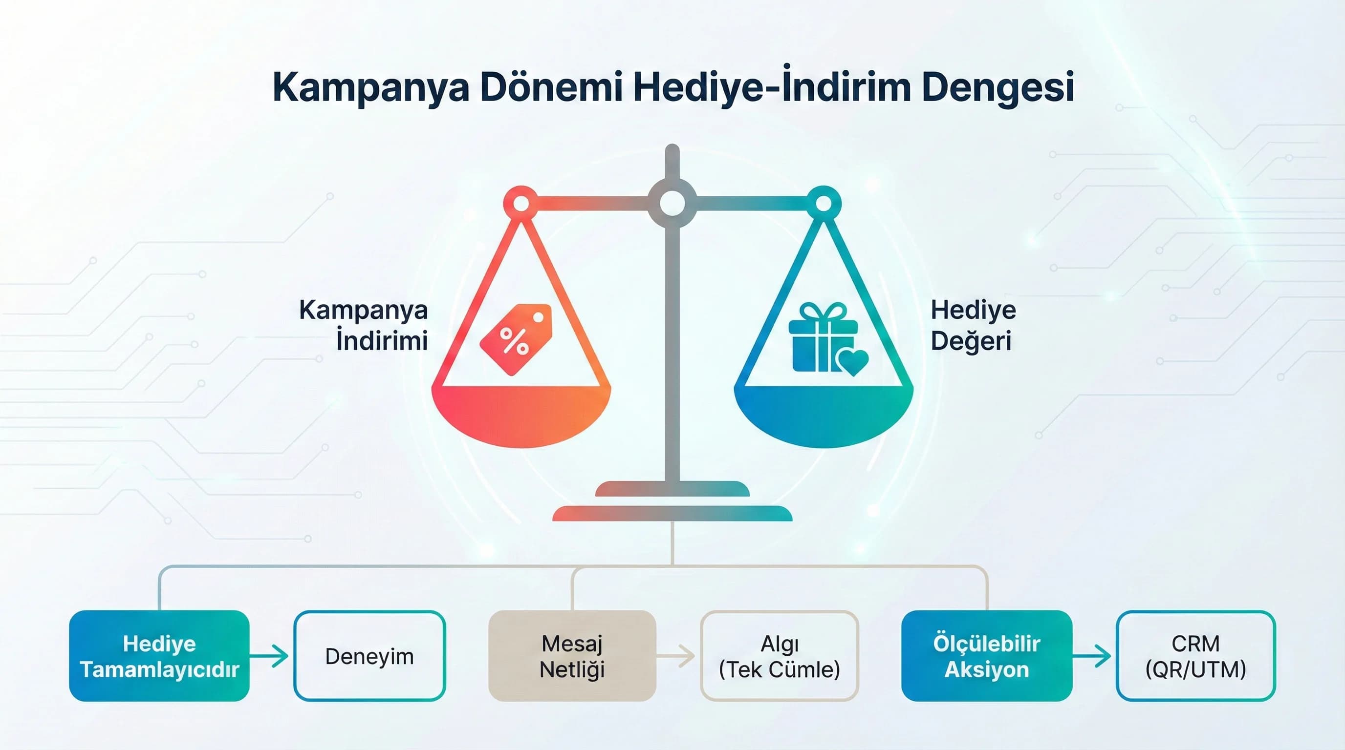 Kampanya dönemi hediye akış diyagramı, indirim dengesi ve otel bağlam