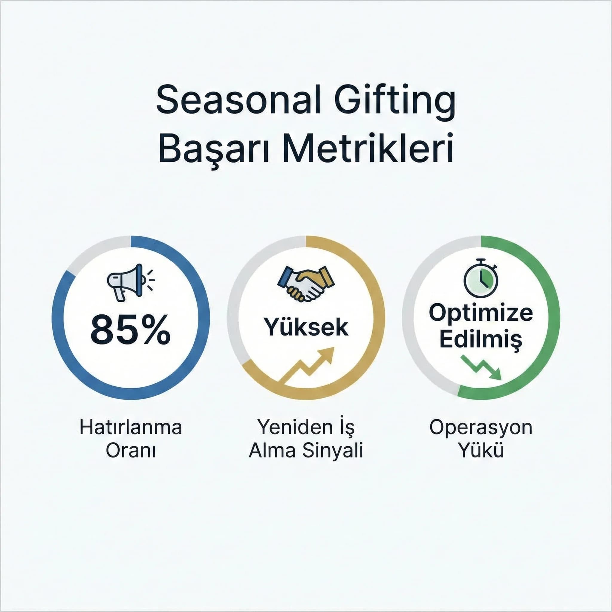 Seasonal gifting KPI kartı, hatırlanma ve dönüşüm otel bağlamı