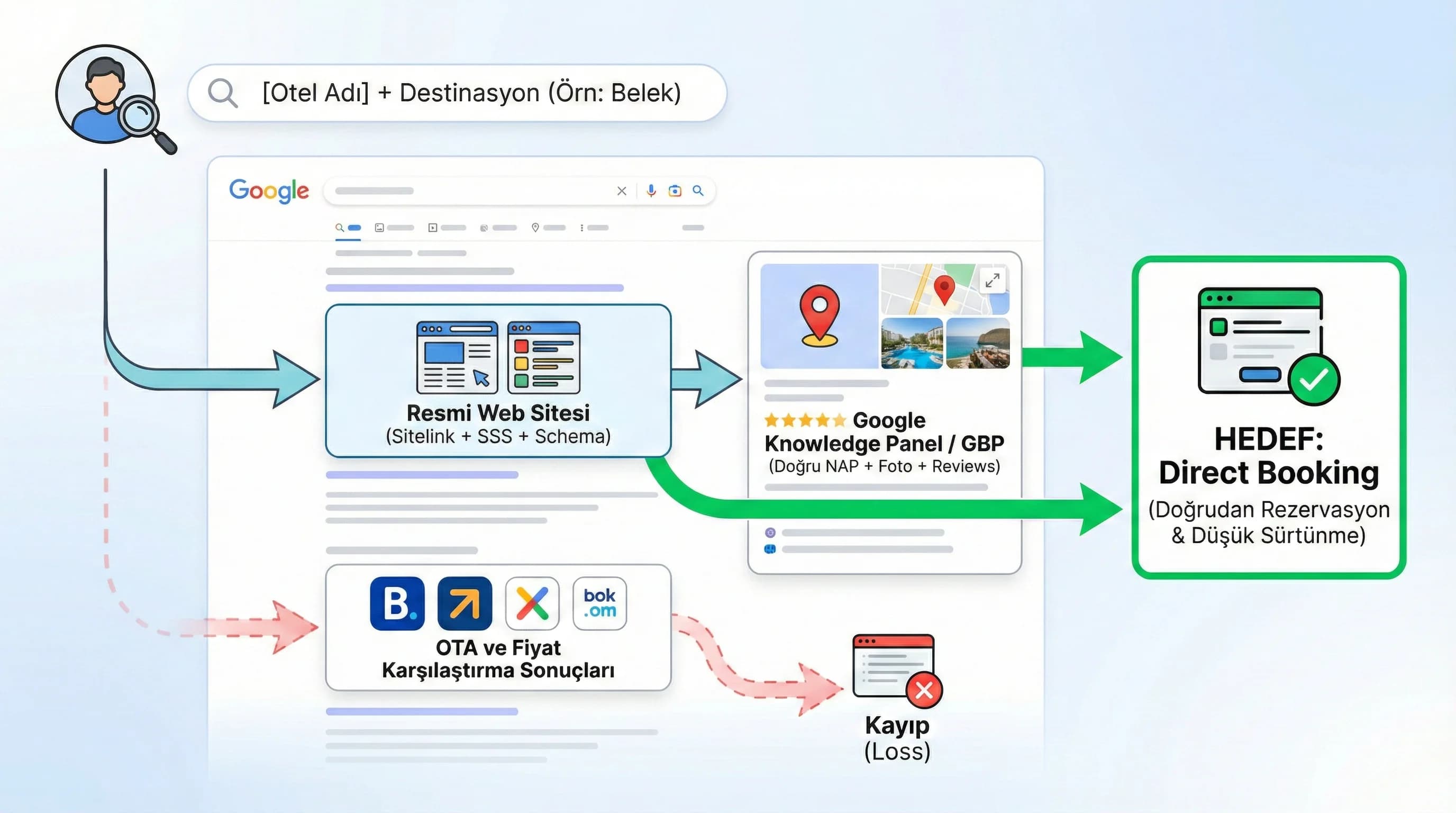İdeal brand SERP akışı + direct tıklama hedefi + otel bağlamı