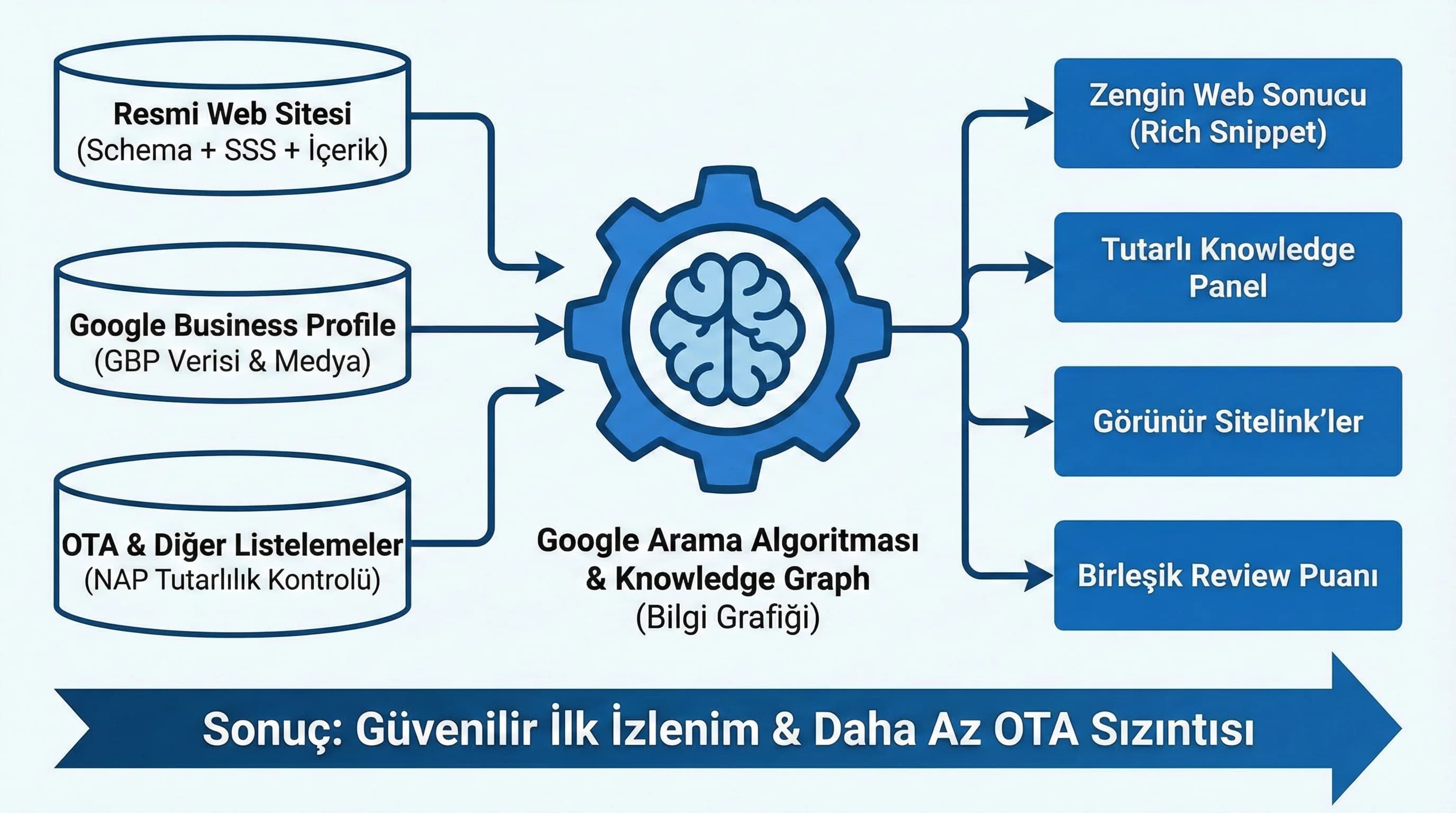 Brand SERP bileşen akışı (site+panel+reviews+OTA)