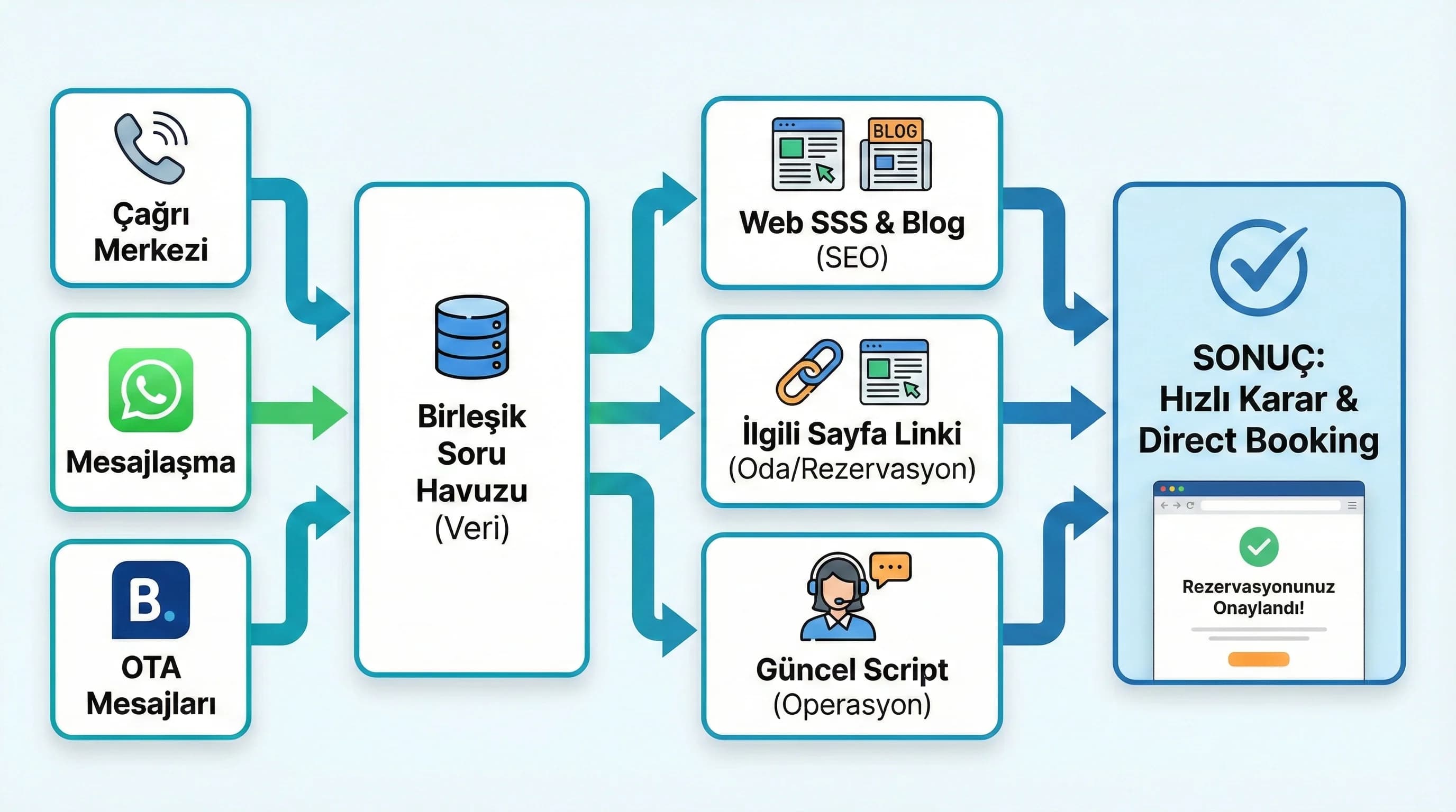Soru→SSS→sayfa→rezervasyon akışı + ekipler arası hizalama