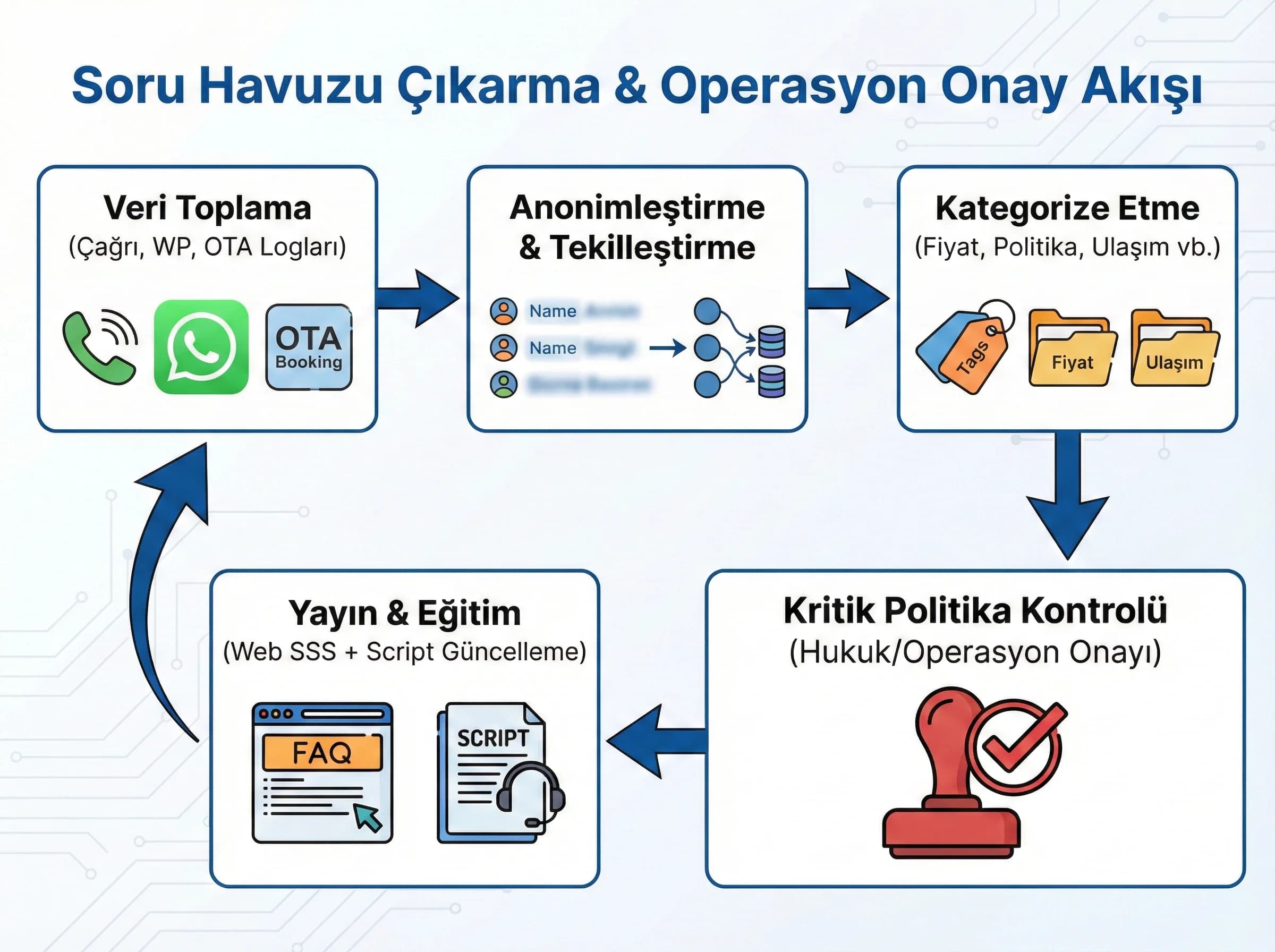 Soru havuzu çıkarma + kategori sistemi + operasyon onay akışı
