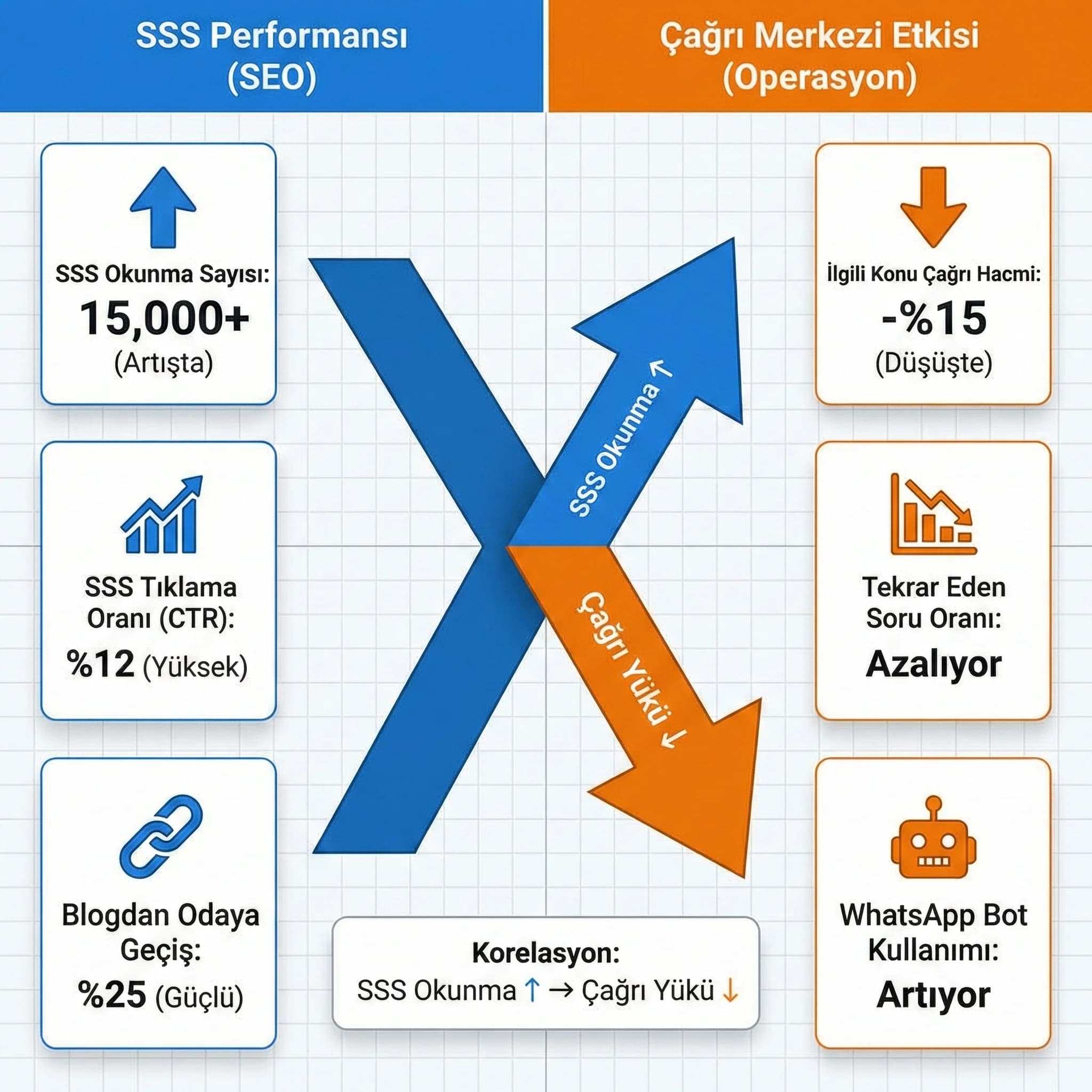 SSS okunma vs çağrı hacmi KPI paneli