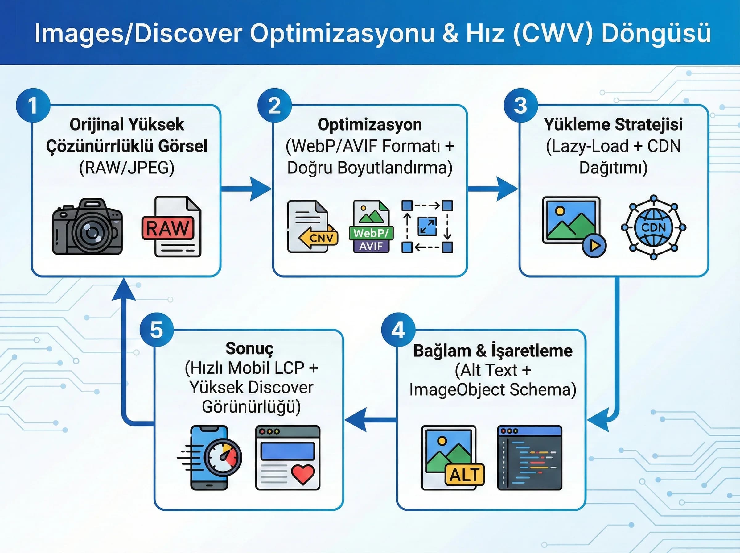 Images/Discover optimizasyonu + hız (CWV) + otel içerik bağlamı