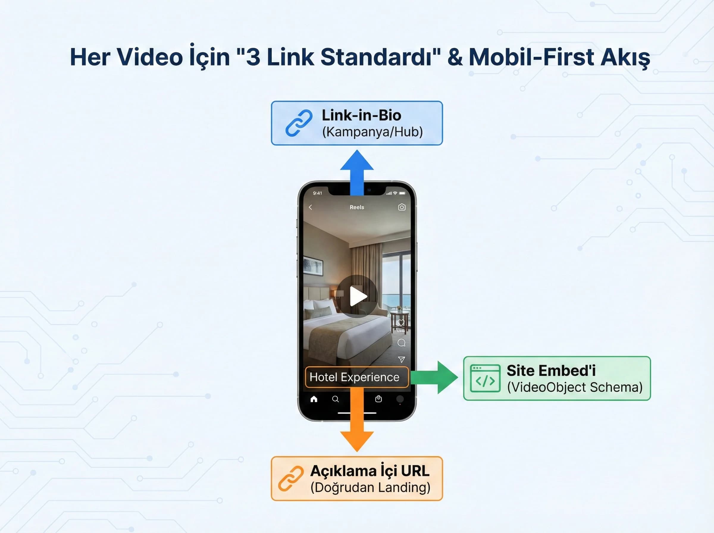 Video→landing bağlama standardı + 3 link kuralı + mobil-first