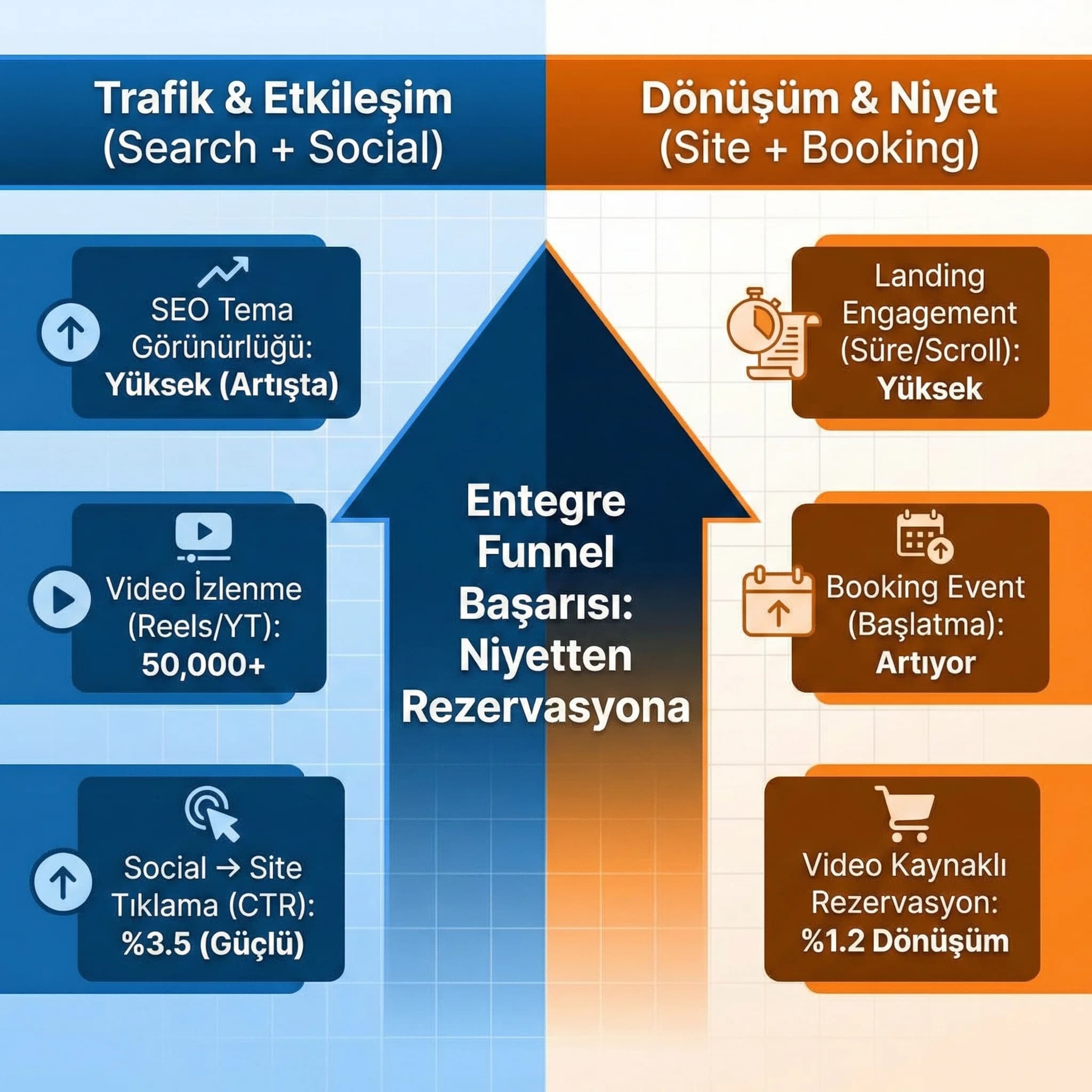 SEO+SMM birleşik KPI kartları