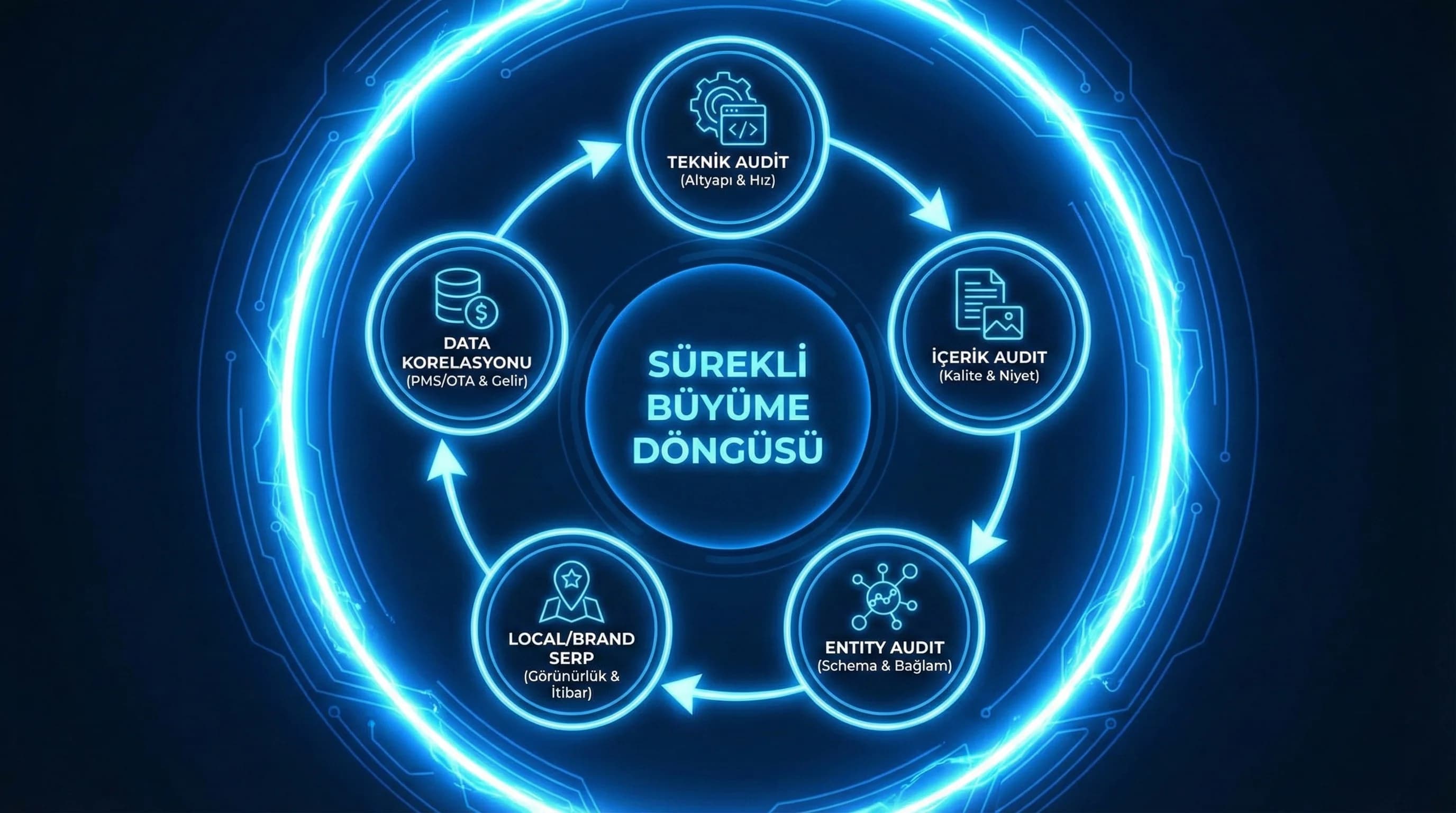 Brand SERP/Local Pack + OTA rekabeti + denetim bağlamı