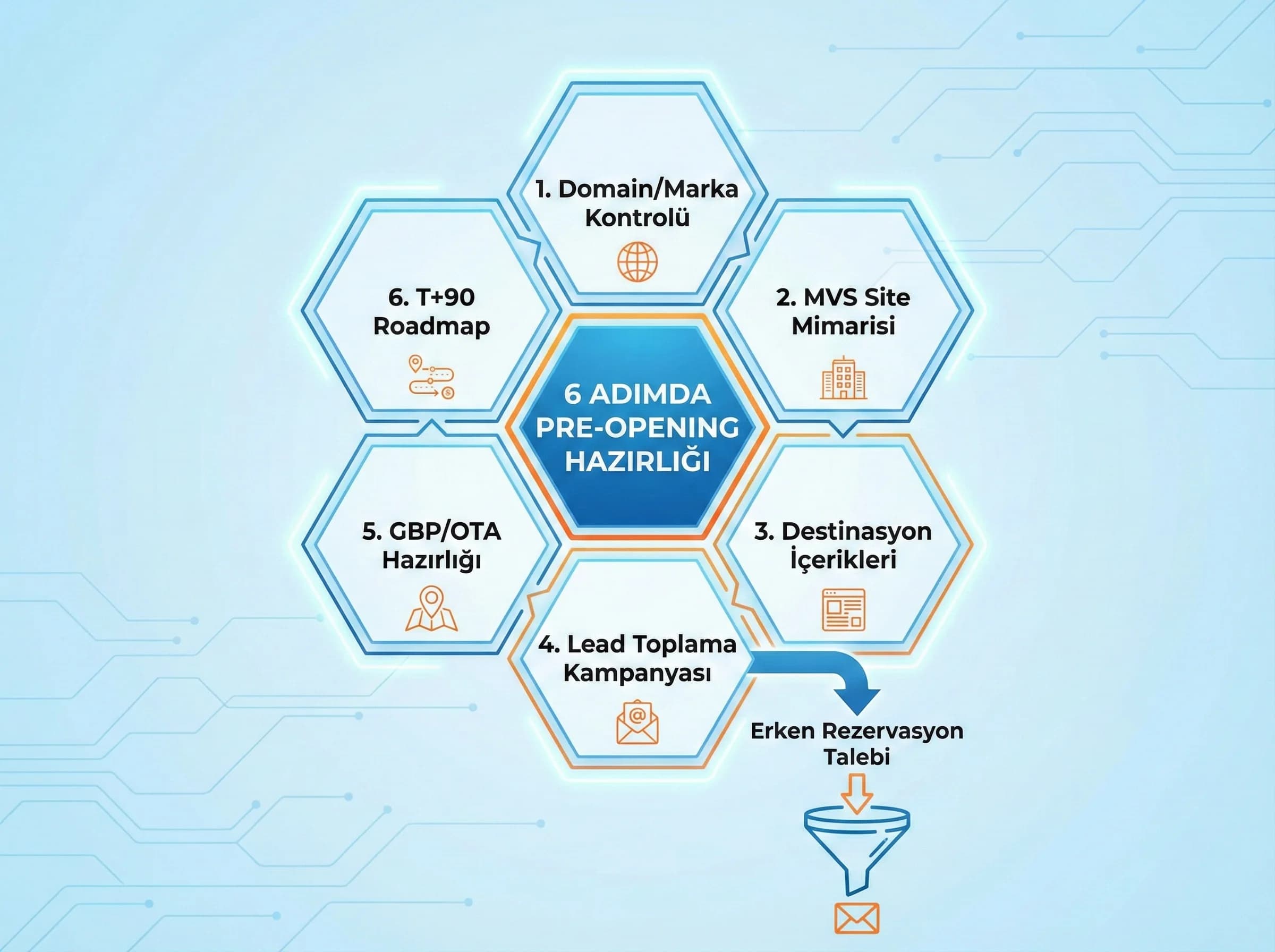 6 adım checklist + MVS site + lead planı