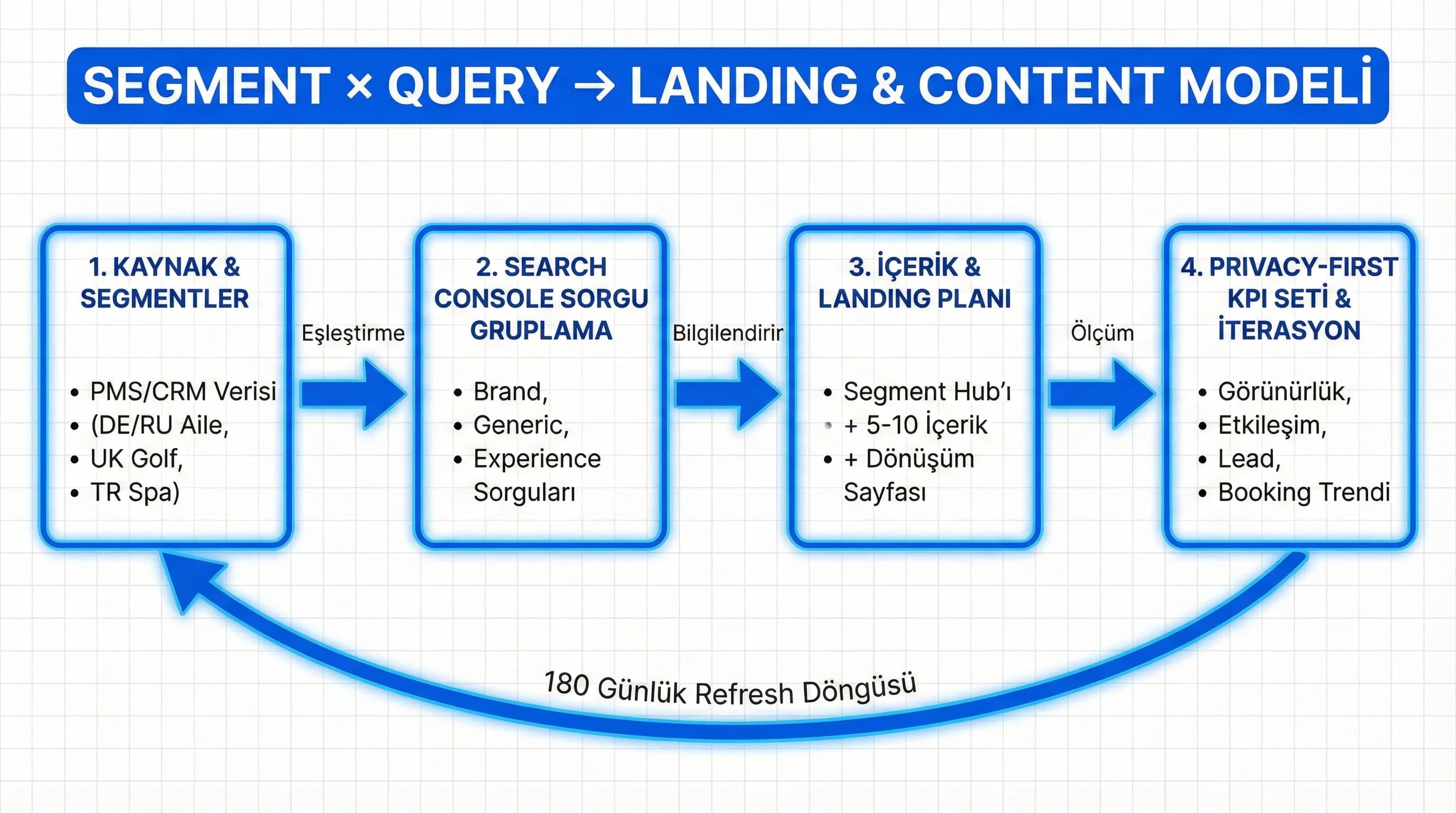PMS/CRM/Call center/E-posta → segment→query→landing diyagramı