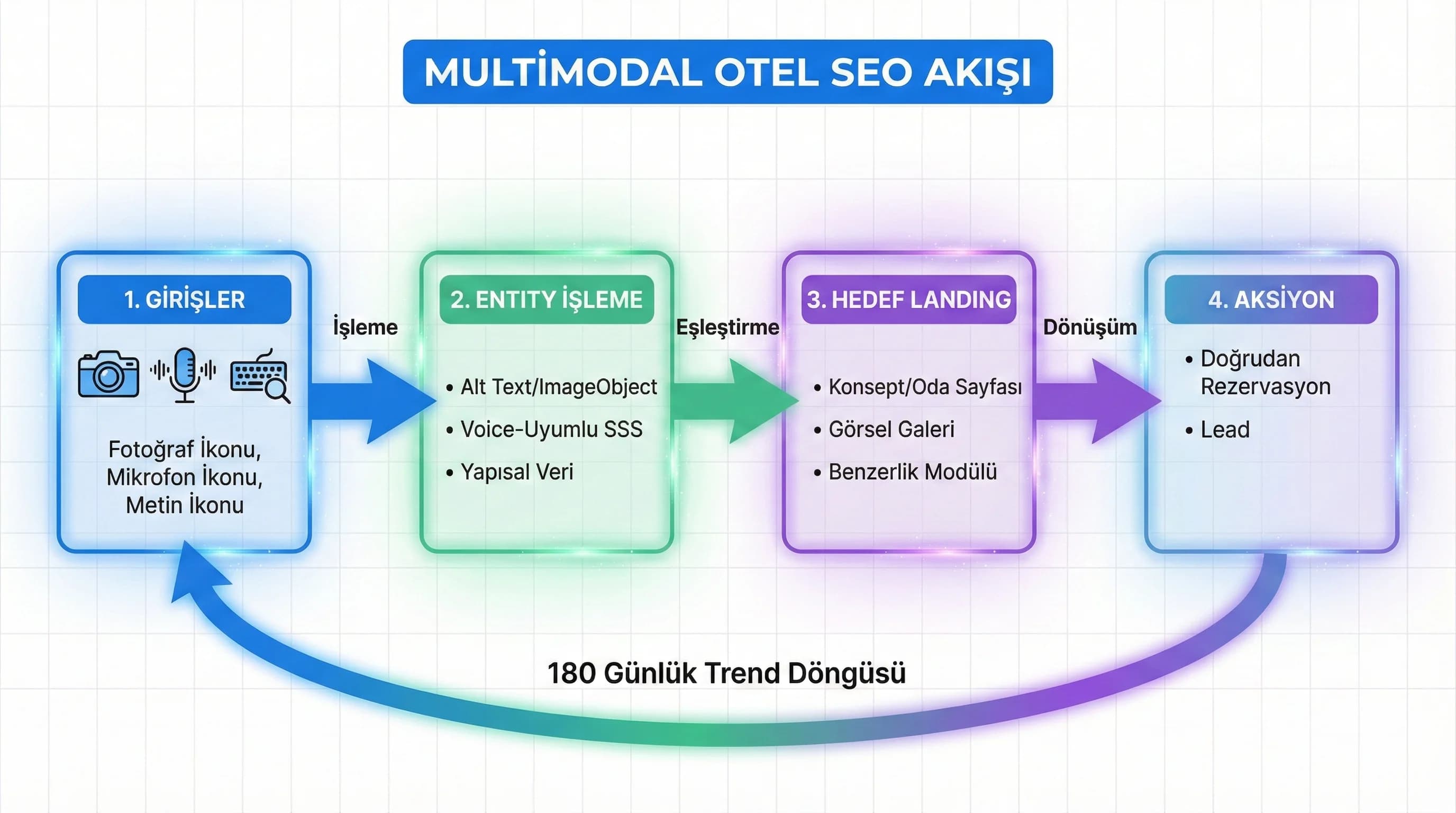 Görsel/ses/metin → entity → otel sayfası akışı + rezervasyon bağlamı