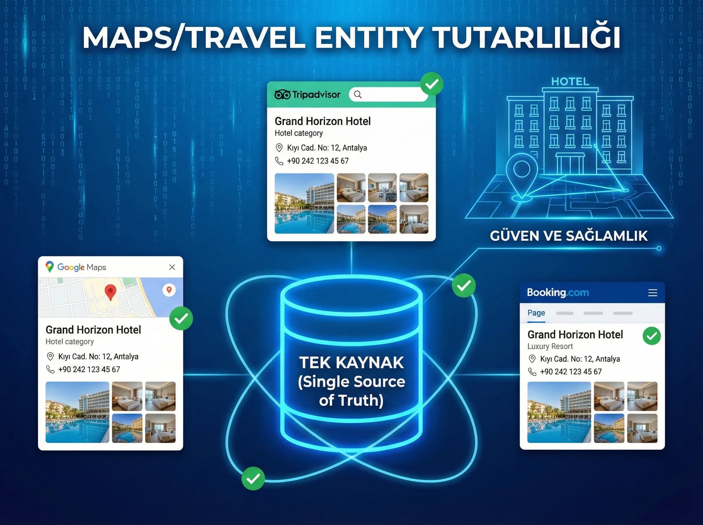 Maps/Travel entity alanları + tutarlılık + güven/CTR