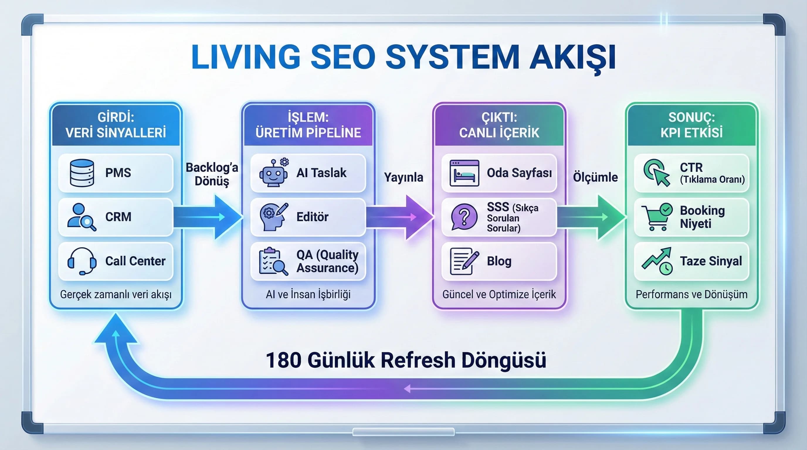 Living SEO System akışı + amaç + otel büyüme bağlamı