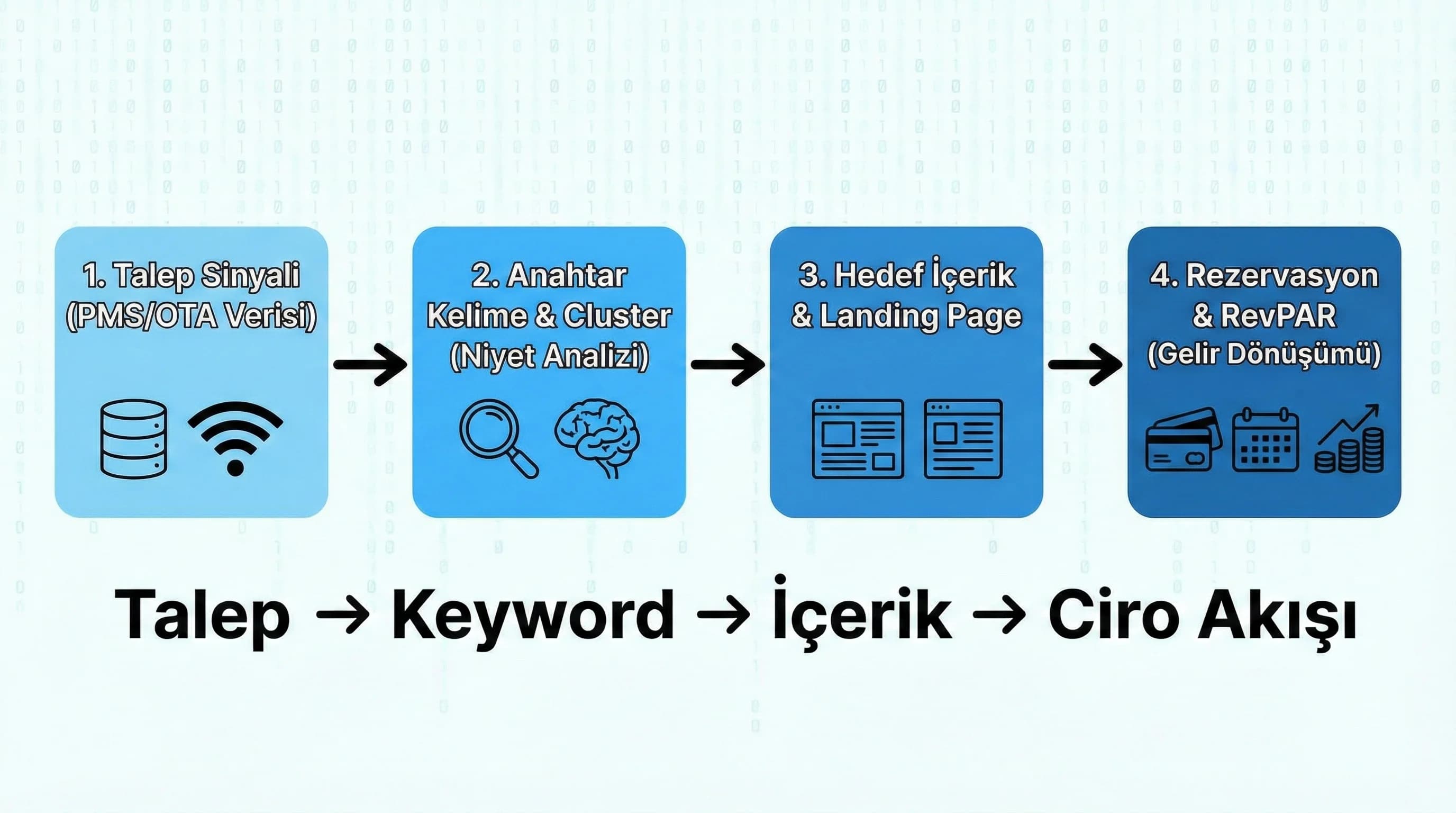 Talep→keyword→içerik→rezervasyon akışı + revenue bakışı