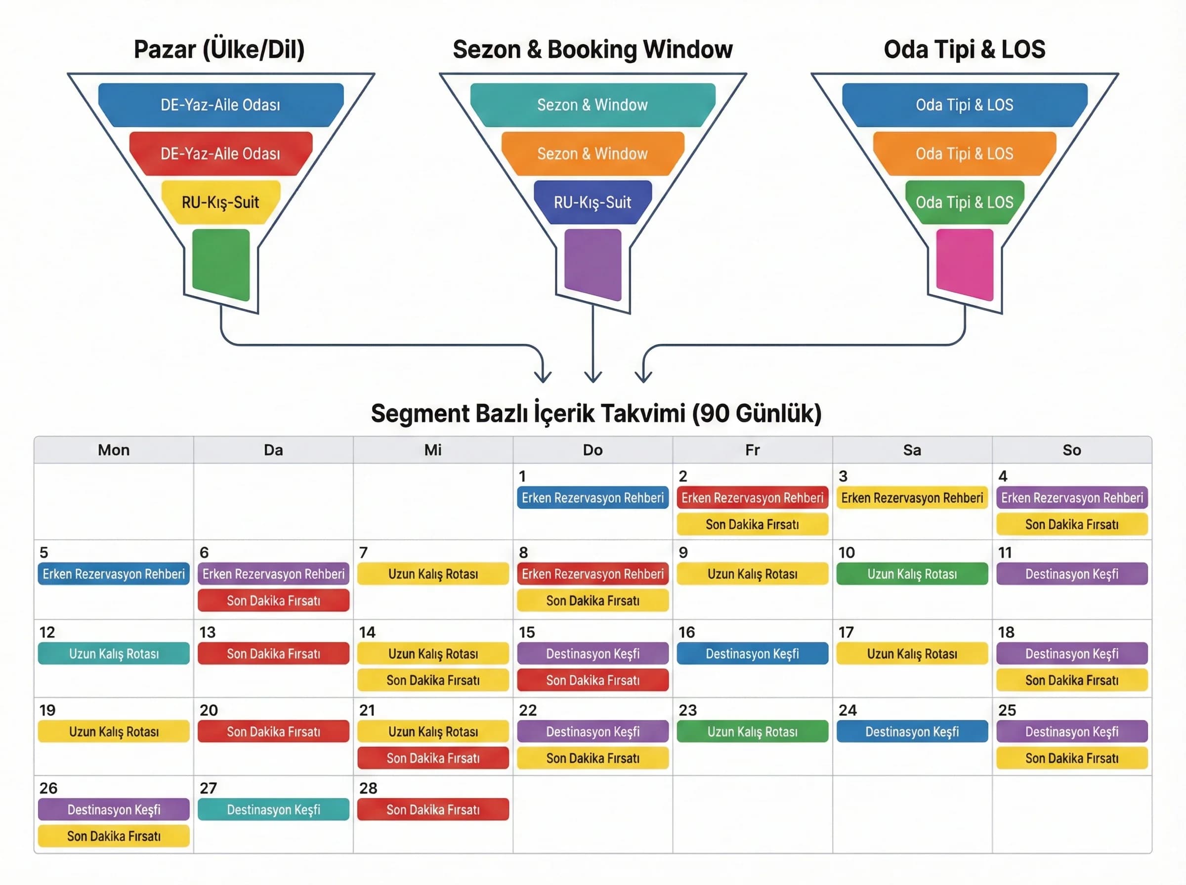 Booking window/LOS segmentleri + içerik takvimi + pazar kırılımı