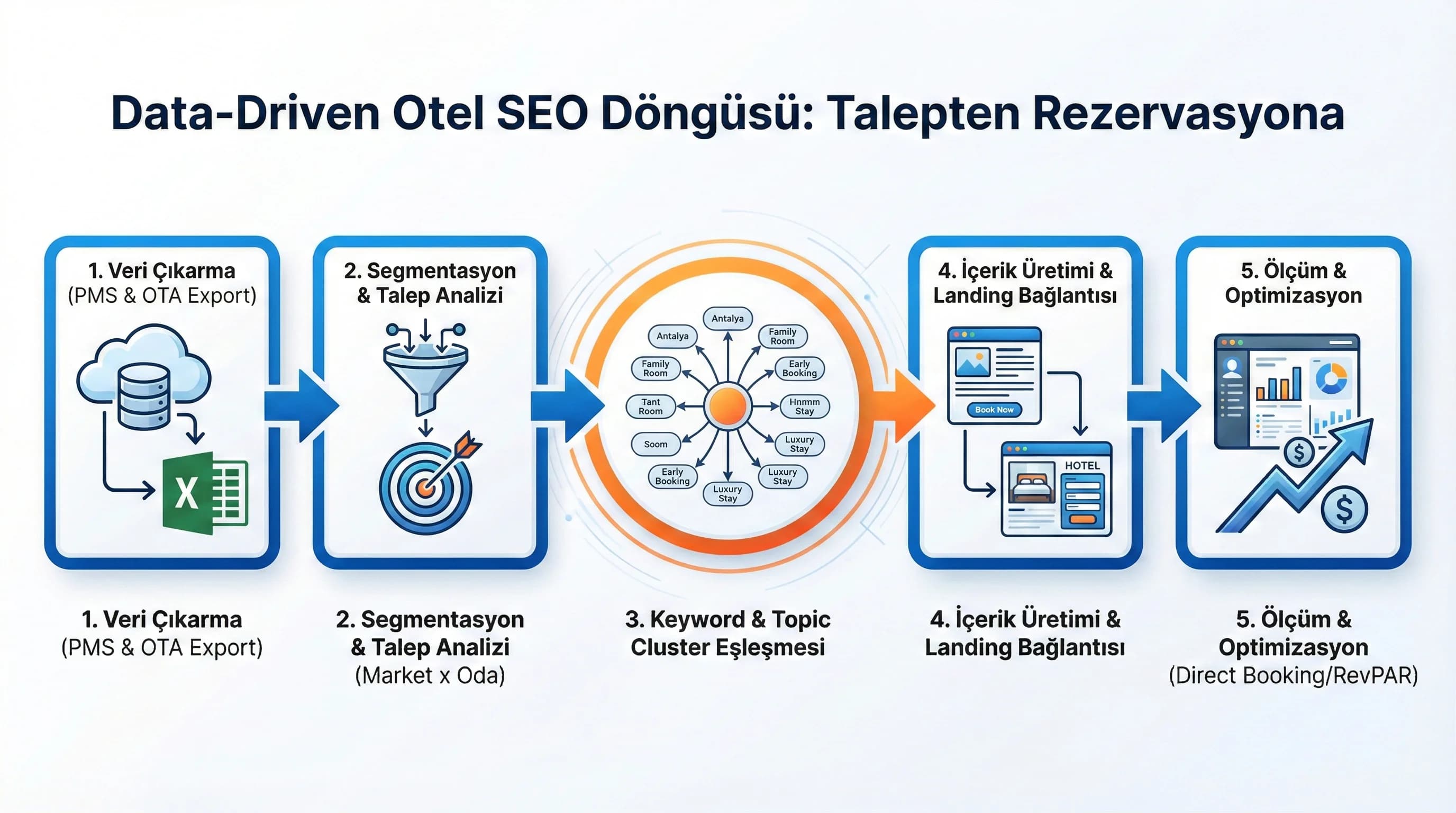 PMS/OTA veri → demand → keyword → içerik → rezervasyon akışı