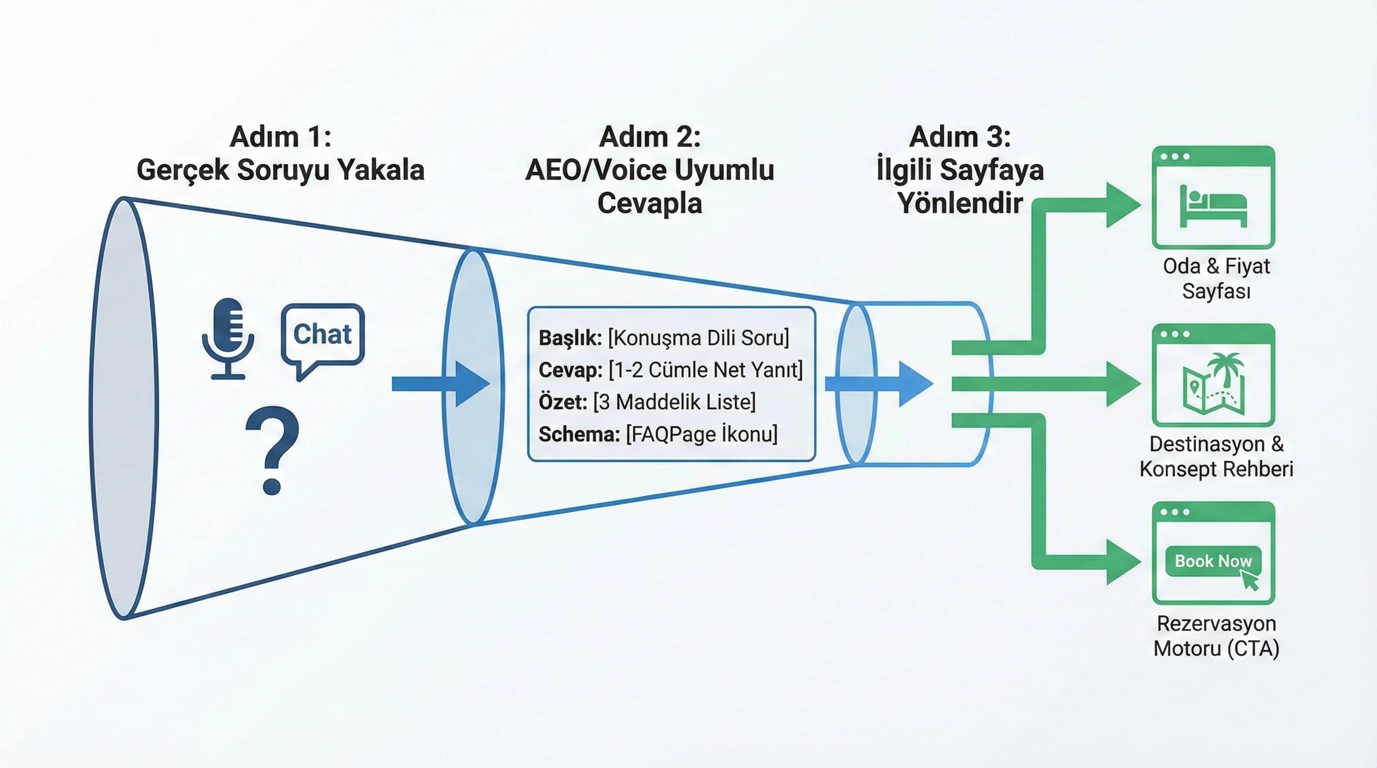 Gerçek soru → optimize cevap → ilgili sayfaya link funnel diyagramı