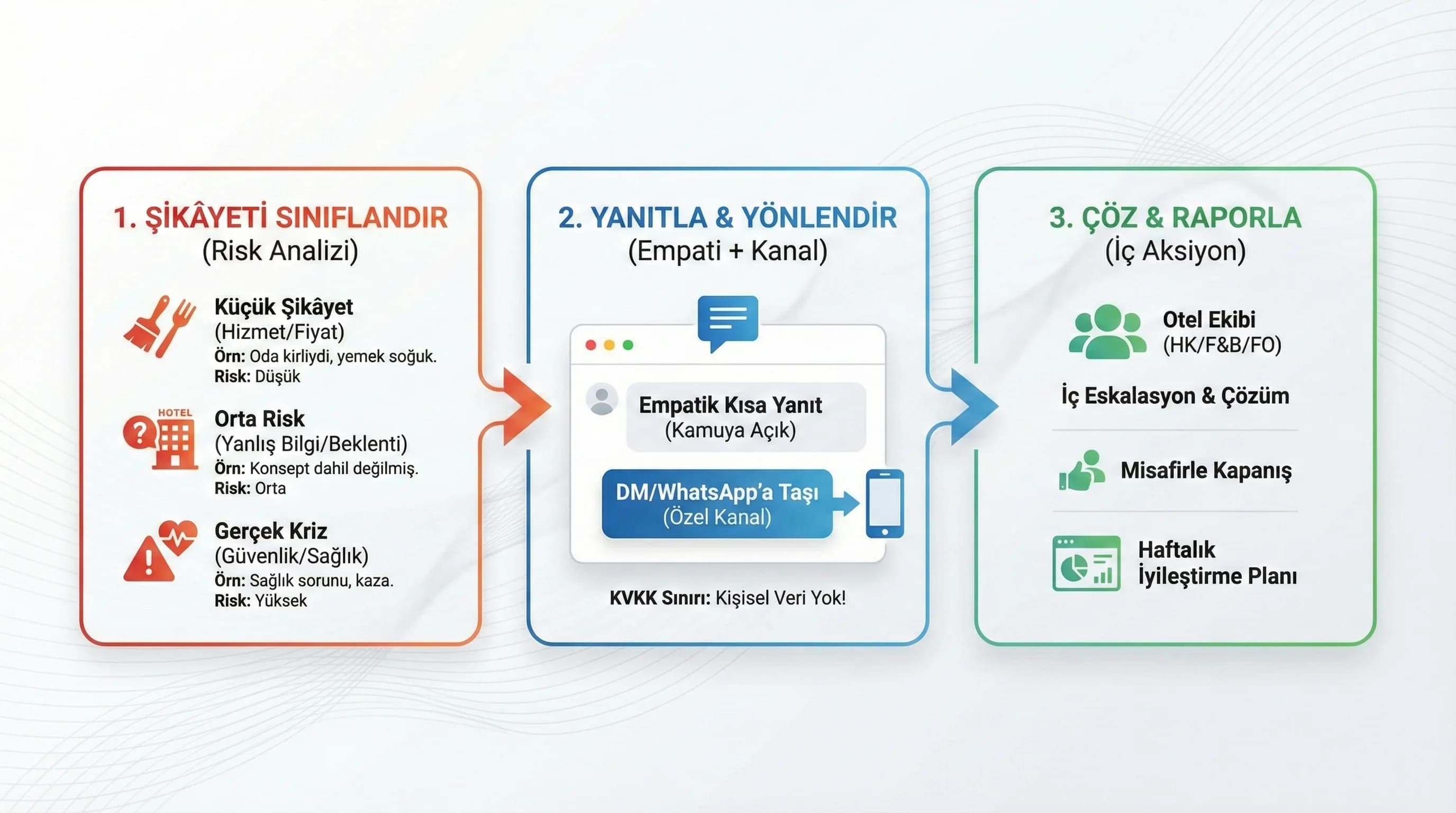 Şikâyet sınıfları ve yanıt akışını özetleyen hızlı bakış görseli