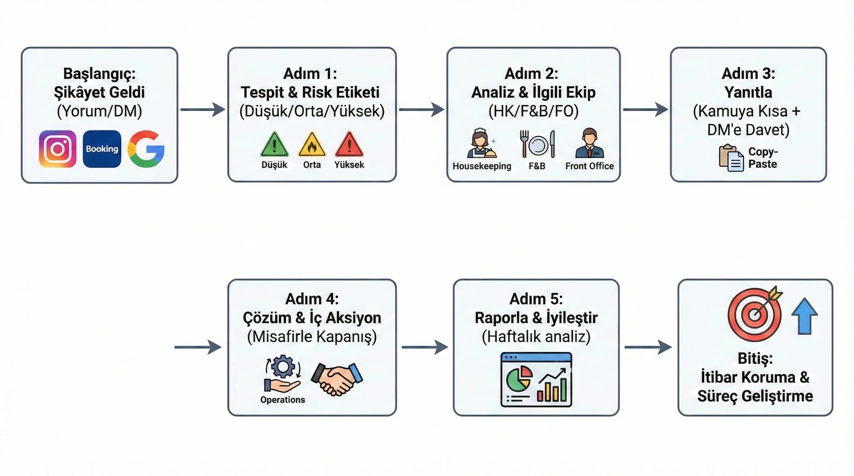 Kriz akış şeması (şikâyet→analiz→yanıt→çözüm→rapor)