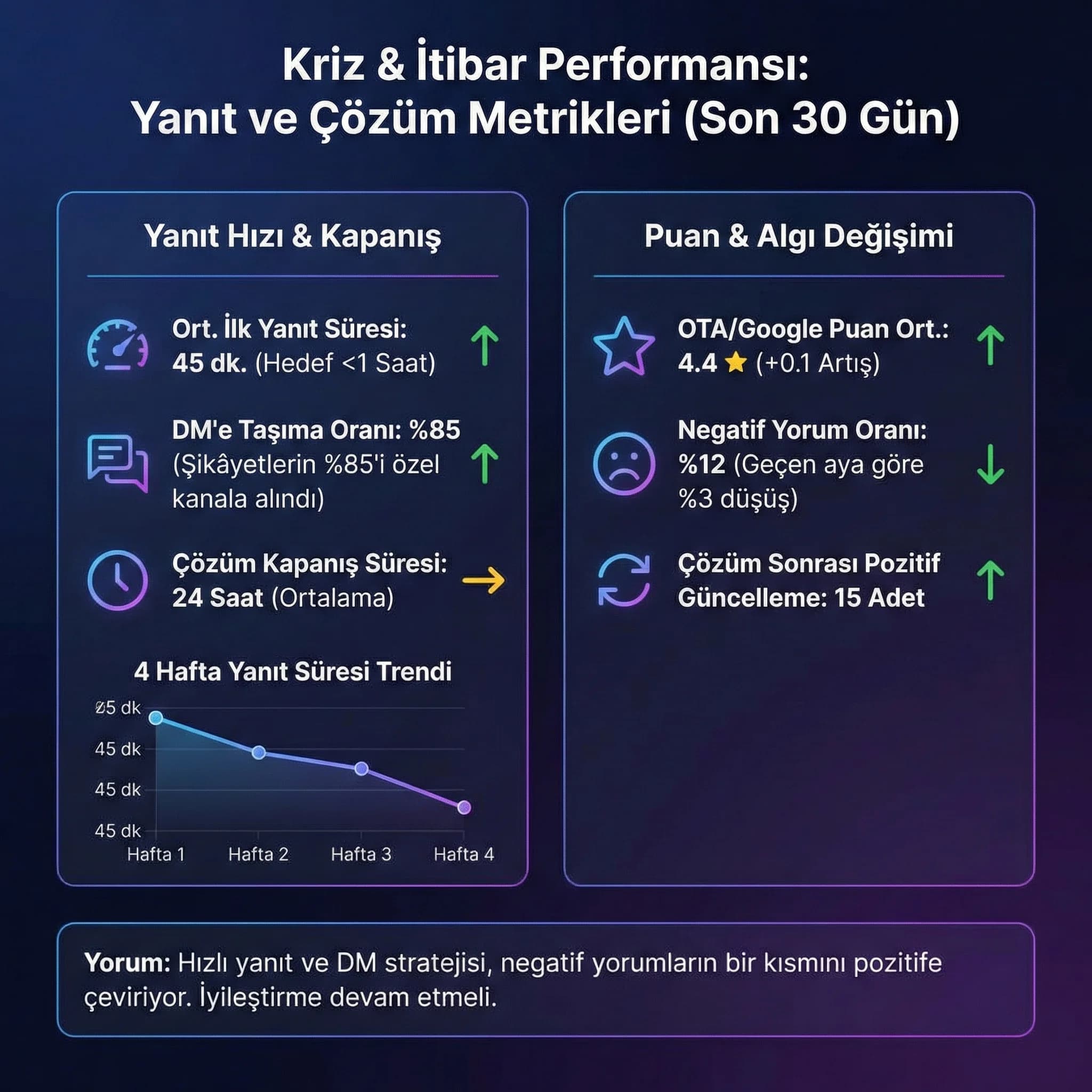 Yanıt süresi ve itibar KPI karşılaştırma kartı