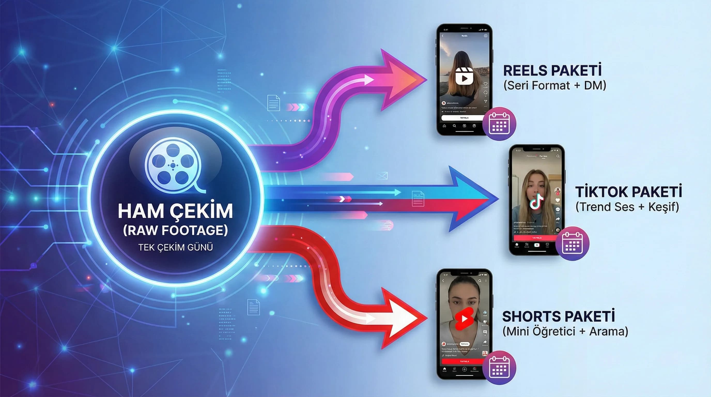 Reels TikTok Shorts repurposing mantığını özetleyen görsel